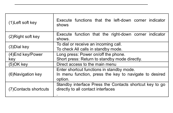         (1)Left soft key  Execute  functions  that  the  left-down  corner  indicator shows (2)Right soft key  Execute  function  that  the  right-down  corner  indicator shows. (3)Dial key  To dial or receive an incoming call. To check All calls in standby mode. (4)End key/Power key Long press: Power on/off the phone. Short press: Return to standby mode directly. (5)OK key  Direct access to the main menu (6)Navigation key Enter shortcut functions in standby mode. In  menu  function,  press  the  key  to  navigate  to  desired option. (7)Contacts shortcuts Standby  interface  Press  the Contacts shortcut  key  to go directly to all contact interfaces . 