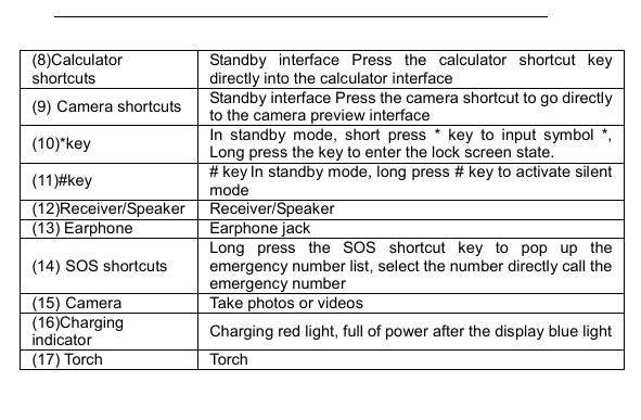         (8)Calculator shortcuts Standby  interface  Press  the  calculator  shortcut  key directly into the calculator interface (9) Camera shortcuts  Standby interface Press the camera shortcut to go directly to the camera preview interface (10)*key  In  standby  mode,  short  press  *  key  to  input  symbol  *, Long press the key to enter the lock screen state. (11)#key  # key In standby mode, long press # key to activate silent mode (12)Receiver/Speaker Receiver/Speaker (13) Earphone  Earphone jack   (14) SOS shortcuts Long  press  the  SOS  shortcut  key  to  pop  up  the emergency number list, select the number directly call the emergency number (15) Camera  Take photos or videos (16)Charging indicator  Charging red light, full of power after the display blue light (17) Torch  Torch 
