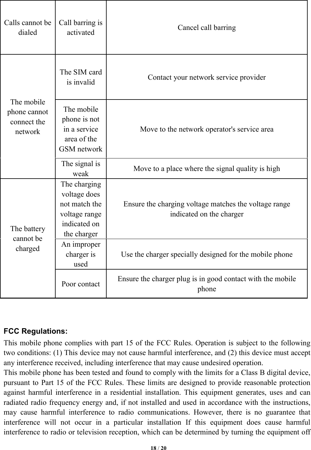   18 / 20  Calls cannot be dialed Call barring is activated  Cancel call barring The mobile phone cannot connect the network The SIM card is invalid  Contact your network service provider The mobile phone is not in a service area of the GSM network Move to the network operator's service area The signal is weak  Move to a place where the signal quality is high The battery cannot be charged The charging voltage does not match the voltage range indicated on the charger Ensure the charging voltage matches the voltage range indicated on the charger An improper charger is used Use the charger specially designed for the mobile phone Poor contact  Ensure the charger plug is in good contact with the mobile phone   FCC Regulations: This mobile phone complies with part 15 of the FCC Rules. Operation is subject to the following two conditions: (1) This device may not cause harmful interference, and (2) this device must accept any interference received, including interference that may cause undesired operation. This mobile phone has been tested and found to comply with the limits for a Class B digital device, pursuant to Part  15 of the FCC Rules. These limits are designed to  provide reasonable protection against  harmful  interference  in  a  residential  installation.  This  equipment  generates,  uses  and  can radiated radio frequency energy and, if not installed and used in accordance with the instructions, may  cause  harmful  interference  to  radio  communications.  However,  there  is  no  guarantee  that interference  will  not  occur  in  a  particular  installation  If  this  equipment  does  cause  harmful interference to radio or television reception, which can be determined by turning the equipment off 