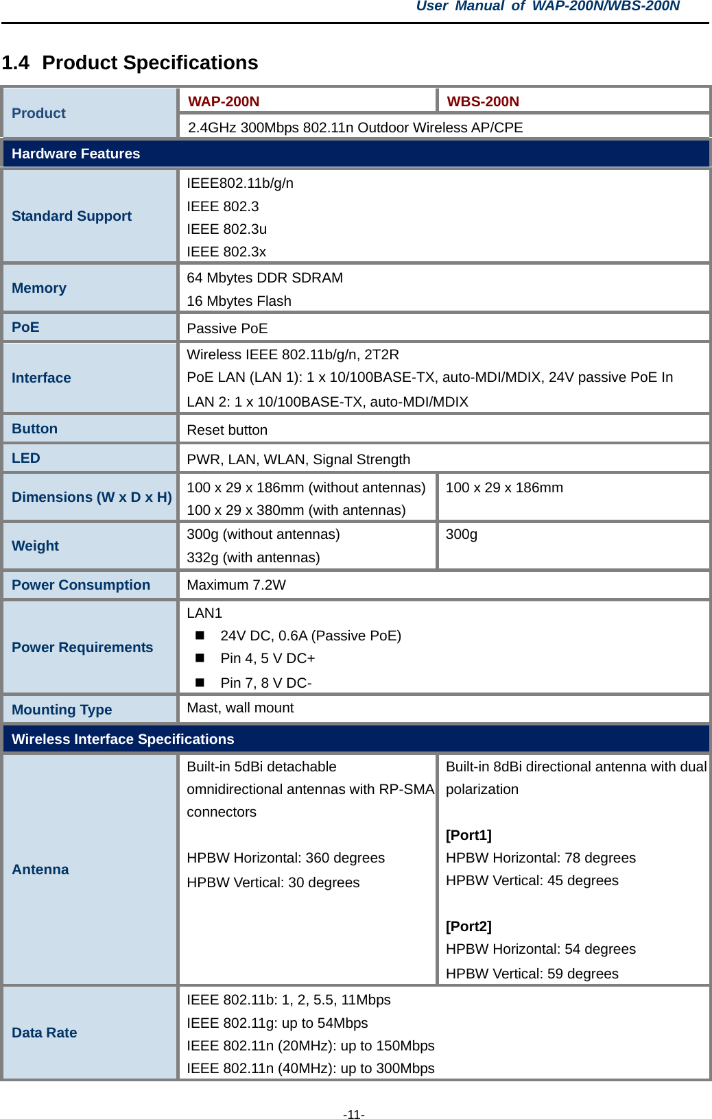 User  Manual of WAP-200N/WBS-200N  -11- 1.4 Product Specifications Product WAP-200N WBS-200N 2.4GHz 300Mbps 802.11n Outdoor Wireless AP/CPE Hardware Features Standard Support IEEE802.11b/g/n IEEE 802.3 IEEE 802.3u IEEE 802.3x Memory 64 Mbytes DDR SDRAM 16 Mbytes Flash PoE Passive PoE Interface Wireless IEEE 802.11b/g/n, 2T2R PoE LAN (LAN 1): 1 x 10/100BASE-TX, auto-MDI/MDIX, 24V passive PoE In LAN 2: 1 x 10/100BASE-TX, auto-MDI/MDIX Button  Reset button LED PWR, LAN, WLAN, Signal Strength Dimensions (W x D x H) 100 x 29 x 186mm (without antennas) 100 x 29 x 380mm (with antennas) 100 x 29 x 186mm  Weight 300g (without antennas) 332g (with antennas) 300g  Power Consumption Maximum 7.2W Power Requirements LAN1  24V DC, 0.6A (Passive PoE)  Pin 4, 5 V DC+  Pin 7, 8 V DC- Mounting Type Mast, wall mount Wireless Interface Specifications Antenna   Built-in 5dBi detachable omnidirectional antennas with RP-SMA connectors  HPBW Horizontal: 360 degrees HPBW Vertical: 30 degrees Built-in 8dBi directional antenna with dual polarization  [Port1] HPBW Horizontal: 78 degrees HPBW Vertical: 45 degrees  [Port2] HPBW Horizontal: 54 degrees HPBW Vertical: 59 degrees Data Rate IEEE 802.11b: 1, 2, 5.5, 11Mbps IEEE 802.11g: up to 54Mbps   IEEE 802.11n (20MHz): up to 150Mbps   IEEE 802.11n (40MHz): up to 300Mbps 