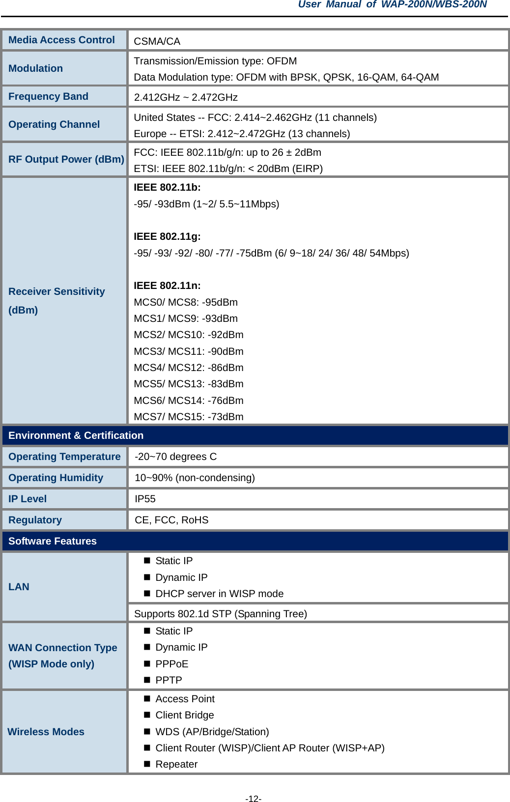 User  Manual of WAP-200N/WBS-200N  -12- Media Access Control CSMA/CA Modulation  Transmission/Emission type: OFDM   Data Modulation type: OFDM with BPSK, QPSK, 16-QAM, 64-QAM   Frequency Band 2.412GHz ~ 2.472GHz Operating Channel United States -- FCC: 2.414~2.462GHz (11 channels) Europe -- ETSI: 2.412~2.472GHz (13 channels) RF Output Power (dBm) FCC: IEEE 802.11b/g/n: up to 26 ± 2dBm ETSI: IEEE 802.11b/g/n: &lt; 20dBm (EIRP) Receiver Sensitivity   (dBm) IEEE 802.11b: -95/ -93dBm (1~2/ 5.5~11Mbps)  IEEE 802.11g:   -95/ -93/ -92/ -80/ -77/ -75dBm (6/ 9~18/ 24/ 36/ 48/ 54Mbps)  IEEE 802.11n:   MCS0/ MCS8: -95dBm MCS1/ MCS9: -93dBm MCS2/ MCS10: -92dBm MCS3/ MCS11: -90dBm MCS4/ MCS12: -86dBm MCS5/ MCS13: -83dBm MCS6/ MCS14: -76dBm MCS7/ MCS15: -73dBm Environment &amp; Certification Operating Temperature -20~70 degrees C Operating Humidity 10~90% (non-condensing) IP Level IP55 Regulatory CE, FCC, RoHS Software Features LAN  Static IP  Dynamic IP  DHCP server in WISP mode Supports 802.1d STP (Spanning Tree) WAN Connection Type (WISP Mode only)  Static IP  Dynamic IP  PPPoE  PPTP Wireless Modes  Access Point  Client Bridge  WDS (AP/Bridge/Station)  Client Router (WISP)/Client AP Router (WISP+AP)  Repeater 