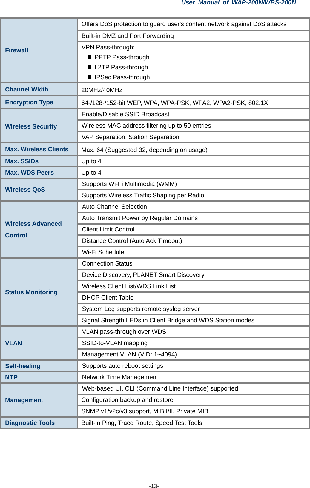 User  Manual of WAP-200N/WBS-200N  -13- Firewall Offers DoS protection to guard user&apos;s content network against DoS attacks Built-in DMZ and Port Forwarding VPN Pass-through:  PPTP Pass-through    L2TP Pass-through    IPSec Pass-through Channel Width 20MHz/40MHz Encryption Type 64-/128-/152-bit WEP, WPA, WPA-PSK, WPA2, WPA2-PSK, 802.1X Wireless Security Enable/Disable SSID Broadcast Wireless MAC address filtering up to 50 entries VAP Separation, Station Separation   Max. Wireless Clients  Max. 64 (Suggested 32, depending on usage) Max. SSIDs Up to 4 Max. WDS Peers Up to 4 Wireless QoS Supports Wi-Fi Multimedia (WMM) Supports Wireless Traffic Shaping per Radio Wireless Advanced Control Auto Channel Selection   Auto Transmit Power by Regular Domains Client Limit Control Distance Control (Auto Ack Timeout) Wi-Fi Schedule Status Monitoring Connection Status Device Discovery, PLANET Smart Discovery Wireless Client List/WDS Link List DHCP Client Table System Log supports remote syslog server Signal Strength LEDs in Client Bridge and WDS Station modes VLAN VLAN pass-through over WDS SSID-to-VLAN mapping Management VLAN (VID: 1~4094) Self-healing Supports auto reboot settings NTP  Network Time Management Management Web-based UI, CLI (Command Line Interface) supported Configuration backup and restore SNMP v1/v2c/v3 support, MIB I/II, Private MIB Diagnostic Tools Built-in Ping, Trace Route, Speed Test Tools  