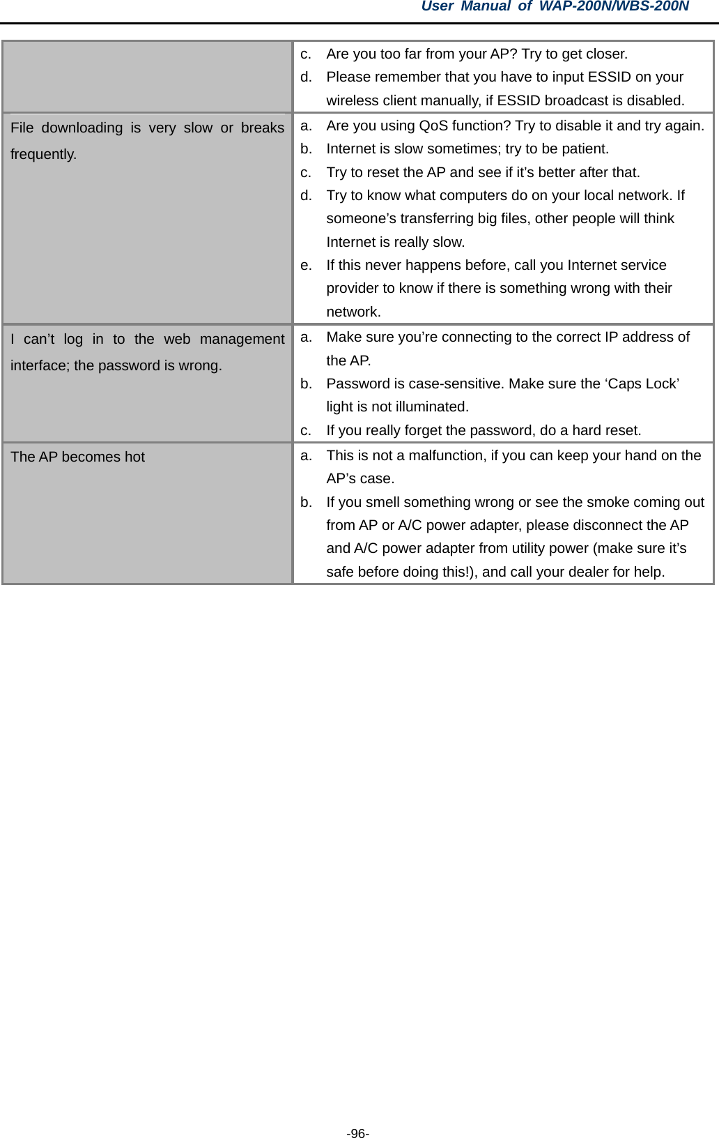 User  Manual of WAP-200N/WBS-200N  -96- c. Are you too far from your AP? Try to get closer. d. Please remember that you have to input ESSID on your wireless client manually, if ESSID broadcast is disabled. File downloading is very slow or breaks frequently. a. Are you using QoS function? Try to disable it and try again. b. Internet is slow sometimes; try to be patient. c. Try to reset the AP and see if it’s better after that. d. Try to know what computers do on your local network. If someone’s transferring big files, other people will think Internet is really slow. e. If this never happens before, call you Internet service provider to know if there is something wrong with their network. I can’t log in  to  the web management interface; the password is wrong. a. Make sure you’re connecting to the correct IP address of the AP. b. Password is case-sensitive. Make sure the ‘Caps Lock’ light is not illuminated. c. If you really forget the password, do a hard reset. The AP becomes hot a. This is not a malfunction, if you can keep your hand on the AP’s case. b. If you smell something wrong or see the smoke coming out from AP or A/C power adapter, please disconnect the AP and A/C power adapter from utility power (make sure it’s safe before doing this!), and call your dealer for help.    