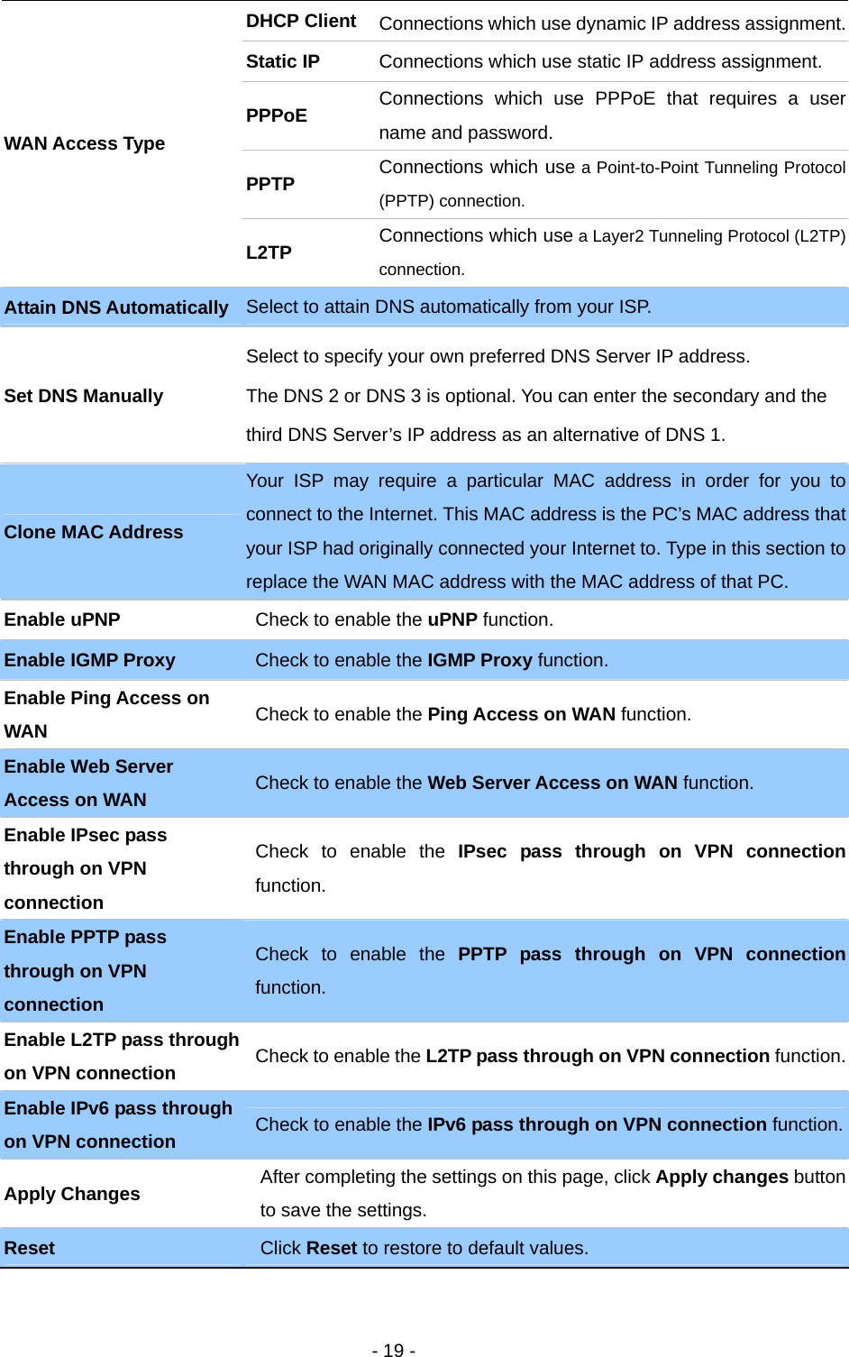   - 19 -   DHCP Client  Connections which use dynamic IP address assignment.Static IP  Connections which use static IP address assignment. PPPoE  Connections which use PPPoE that requires a user name and password. PPTP  Connections which use a Point-to-Point Tunneling Protocol (PPTP) connection. WAN Access Type L2TP  Connections which use a Layer2 Tunneling Protocol (L2TP) connection. Attain DNS Automatically  Select to attain DNS automatically from your ISP. Set DNS Manually Select to specify your own preferred DNS Server IP address. The DNS 2 or DNS 3 is optional. You can enter the secondary and the third DNS Server’s IP address as an alternative of DNS 1. Clone MAC Address Your ISP may require a particular MAC address in order for you to connect to the Internet. This MAC address is the PC’s MAC address that your ISP had originally connected your Internet to. Type in this section to replace the WAN MAC address with the MAC address of that PC. Enable uPNP  Check to enable the uPNP function. Enable IGMP Proxy  Check to enable the IGMP Proxy function. Enable Ping Access on WAN  Check to enable the Ping Access on WAN function. Enable Web Server Access on WAN  Check to enable the Web Server Access on WAN function. Enable IPsec pass through on VPN connection Check to enable the IPsec pass through on VPN connectionfunction. Enable PPTP pass through on VPN connection Check to enable the PPTP pass through on VPN connectionfunction. Enable L2TP pass through on VPN connection  Check to enable the L2TP pass through on VPN connection function.Enable IPv6 pass through on VPN connection  Check to enable the IPv6 pass through on VPN connection function.Apply Changes  After completing the settings on this page, click Apply changes button to save the settings.   Reset  Click Reset to restore to default values.   