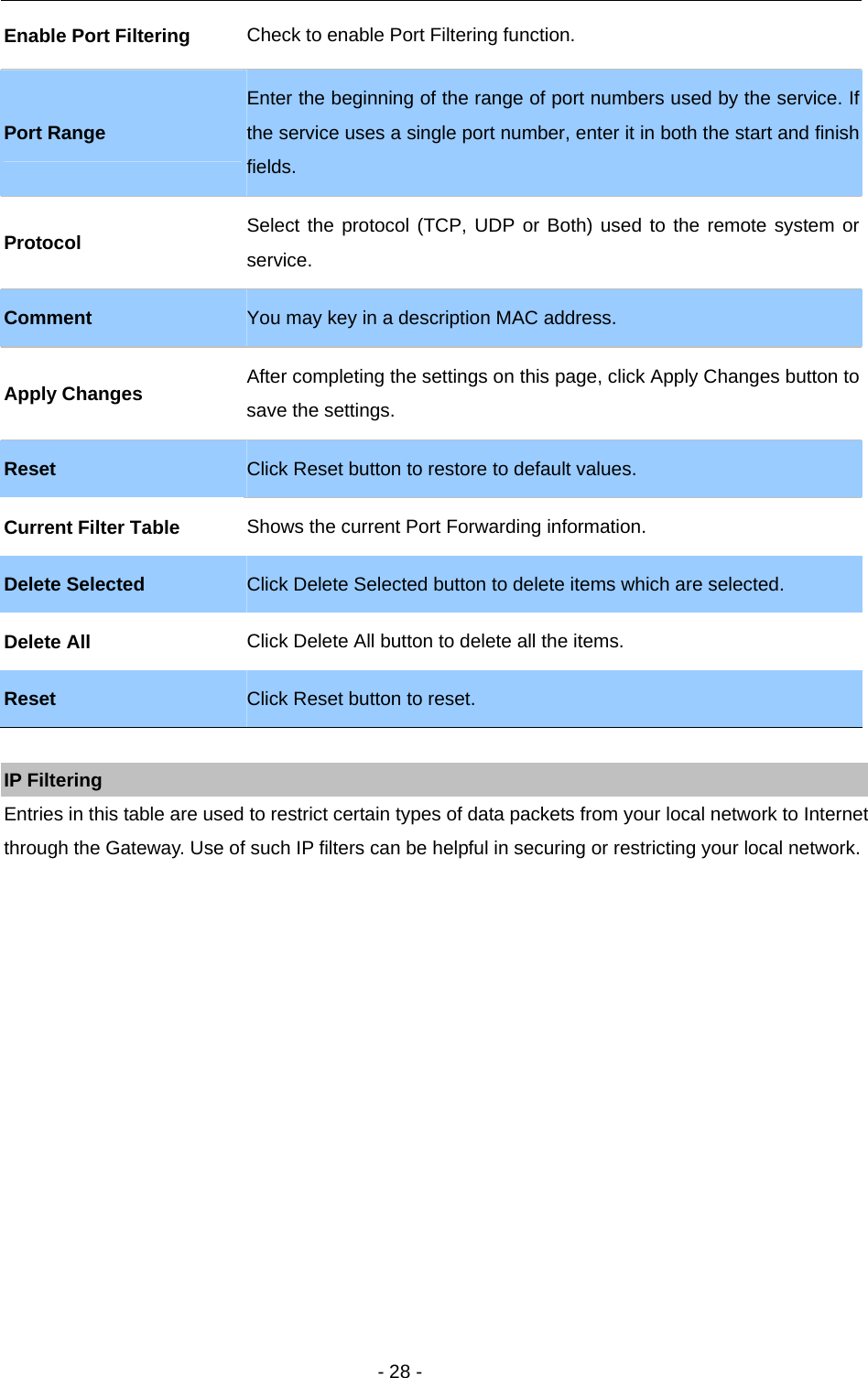   - 28 -  IP Filtering Entries in this table are used to restrict certain types of data packets from your local network to Internet through the Gateway. Use of such IP filters can be helpful in securing or restricting your local network.  Enable Port Filtering  Check to enable Port Filtering function.   Port Range Enter the beginning of the range of port numbers used by the service. If the service uses a single port number, enter it in both the start and finish fields.  Protocol  Select the protocol (TCP, UDP or Both) used to the remote system or service.  Comment  You may key in a description MAC address.   Apply Changes After completing the settings on this page, click Apply Changes button to save the settings.   Reset  Click Reset button to restore to default values.   Current Filter Table  Shows the current Port Forwarding information.   Delete Selected  Click Delete Selected button to delete items which are selected. Delete All  Click Delete All button to delete all the items. Reset  Click Reset button to reset.   