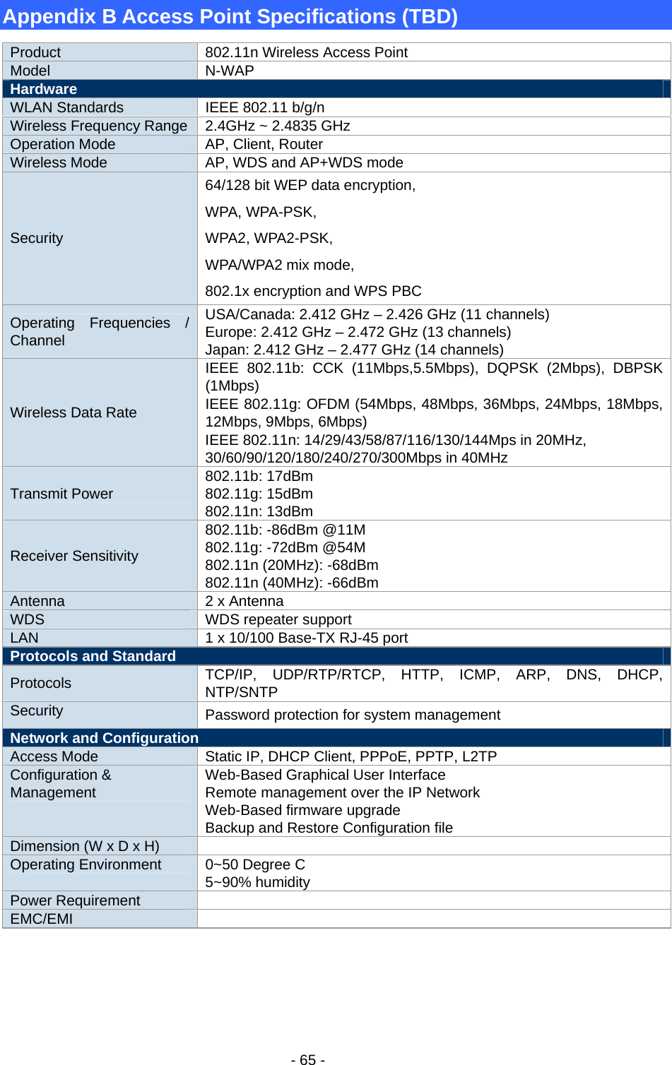   - 65 - Appendix B Access Point Specifications (TBD) Product  802.11n Wireless Access Point Model N-WAP Hardware WLAN Standards  IEEE 802.11 b/g/n Wireless Frequency Range  2.4GHz ~ 2.4835 GHz Operation Mode  AP, Client, Router Wireless Mode  AP, WDS and AP+WDS mode Security 64/128 bit WEP data encryption,   WPA, WPA-PSK,   WPA2, WPA2-PSK,   WPA/WPA2 mix mode,   802.1x encryption and WPS PBC Operating Frequencies / Channel USA/Canada: 2.412 GHz – 2.426 GHz (11 channels) Europe: 2.412 GHz – 2.472 GHz (13 channels) Japan: 2.412 GHz – 2.477 GHz (14 channels) IEEE 802.11b: CCK (11Mbps,5.5Mbps), DQPSK (2Mbps), DBPSK (1Mbps) IEEE 802.11g: OFDM (54Mbps, 48Mbps, 36Mbps, 24Mbps, 18Mbps, 12Mbps, 9Mbps, 6Mbps) Wireless Data Rate IEEE 802.11n: 14/29/43/58/87/116/130/144Mps in 20MHz, 30/60/90/120/180/240/270/300Mbps in 40MHz Transmit Power  802.11b: 17dBm 802.11g: 15dBm   802.11n: 13dBm Receiver Sensitivity 802.11b: -86dBm @11M 802.11g: -72dBm @54M 802.11n (20MHz): -68dBm 802.11n (40MHz): -66dBm Antenna    2 x Antenna WDS  WDS repeater support LAN  1 x 10/100 Base-TX RJ-45 port Protocols and Standard Protocols  TCP/IP, UDP/RTP/RTCP, HTTP, ICMP, ARP, DNS, DHCP, NTP/SNTP  Security  Password protection for system management Network and Configuration Access Mode  Static IP, DHCP Client, PPPoE, PPTP, L2TP Configuration &amp; Management  Web-Based Graphical User Interface Remote management over the IP Network Web-Based firmware upgrade   Backup and Restore Configuration file Dimension (W x D x H)   Operating Environment  0~50 Degree C 5~90% humidity Power Requirement   EMC/EMI   