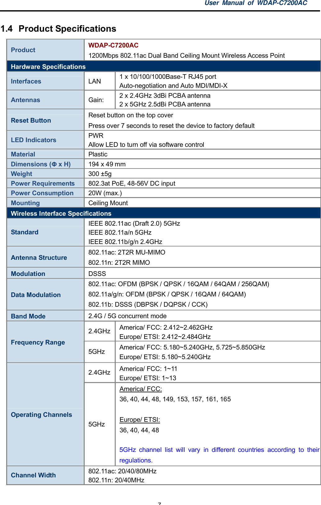 User Manual of WDAP-C7200AC-7-1.4  Product SpecificationsProduct WDAP-C7200AC1200Mbps 802.11ac Dual Band Ceiling Mount Wireless Access PointHardware SpecificationsInterfaces LAN 1 x 10/100/1000Base-T RJ45 portAuto-negotiation and Auto MDI/MDI-XAntennas Gain: 2 x 2.4GHz 3dBi PCBA antenna2 x 5GHz 2.5dBi PCBA antennaReset Button Reset button on the top coverPress over 7 seconds to reset the device to factory defaultLED Indicators PWRAllow LED to turn off via software controlMaterial PlasticDimensions (  x H) 194 x 49 mmWeight 300 ±5gPower Requirements 802.3at PoE, 48-56V DC inputPower Consumption 20W (max.)Mounting Ceiling MountWireless Interface SpecificationsStandardIEEE 802.11ac (Draft 2.0) 5GHzIEEE 802.11a/n 5GHzIEEE 802.11b/g/n 2.4GHzAntenna Structure 802.11ac: 2T2R MU-MIMO802.11n: 2T2R MIMOModulation DSSSData Modulation802.11ac: OFDM (BPSK / QPSK / 16QAM / 64QAM / 256QAM)802.11a/g/n: OFDM (BPSK / QPSK / 16QAM / 64QAM)802.11b: DSSS (DBPSK / DQPSK / CCK)Band Mode 2.4G / 5G concurrent mode2.4GHz America/ FCC: 2.412~2.462GHzEurope/ ETSI: 2.412~2.484GHzFrequency Range5GHz America/ FCC: 5.180~5.240GHz, 5.725~5.850GHzEurope/ ETSI: 5.180~5.240GHz2.4GHz America/ FCC: 1~11Europe/ ETSI: 1~13Operating Channels5GHzAmerica/ FCC:36, 40, 44, 48, 149, 153, 157, 161, 165Europe/ ETSI:36, 40, 44, 485GHz channel list will vary in different countries according to theirregulations.Channel Width 802.11ac: 20/40/80MHz802.11n: 20/40MHz