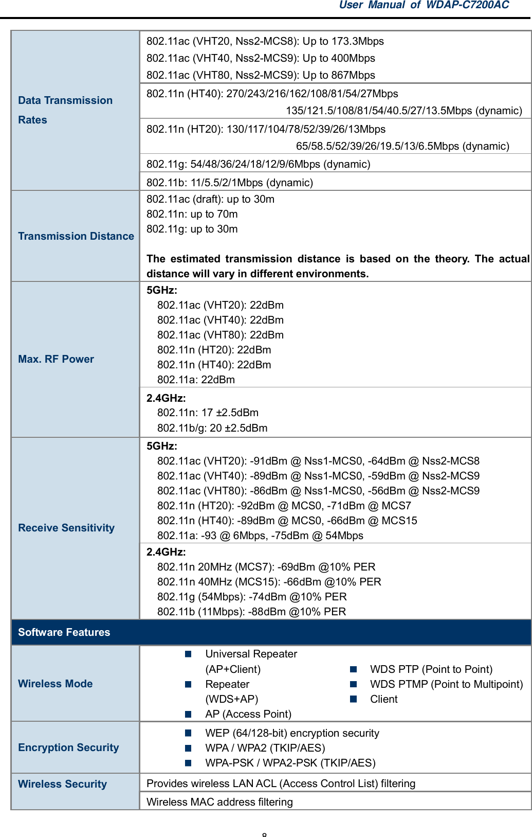 User Manual of WDAP-C7200AC-8-802.11ac (VHT20, Nss2-MCS8): Up to 173.3Mbps802.11ac (VHT40, Nss2-MCS9): Up to 400Mbps802.11ac (VHT80, Nss2-MCS9): Up to 867Mbps802.11n (HT40): 270/243/216/162/108/81/54/27Mbps                           135/121.5/108/81/54/40.5/27/13.5Mbps (dynamic)802.11n (HT20): 130/117/104/78/52/39/26/13Mbps                             65/58.5/52/39/26/19.5/13/6.5Mbps (dynamic)802.11g: 54/48/36/24/18/12/9/6Mbps (dynamic)Data TransmissionRates802.11b: 11/5.5/2/1Mbps (dynamic)Transmission Distance802.11ac (draft): up to 30m802.11n: up to 70m802.11g: up to 30mThe estimated transmission distance is based on the theory. The actualdistance will vary in different environments.5GHz:802.11ac (VHT20): 22dBm802.11ac (VHT40): 22dBm802.11ac (VHT80): 22dBm802.11n (HT20): 22dBm802.11n (HT40): 22dBm802.11a: 22dBmMax. RF Power2.4GHz:802.11n: 17 ±2.5dBm802.11b/g: 20 ±2.5dBm5GHz:802.11ac (VHT20): -91dBm @ Nss1-MCS0, -64dBm @ Nss2-MCS8802.11ac (VHT40): -89dBm @ Nss1-MCS0, -59dBm @ Nss2-MCS9802.11ac (VHT80): -86dBm @ Nss1-MCS0, -56dBm @ Nss2-MCS9802.11n (HT20): -92dBm @ MCS0, -71dBm @ MCS7802.11n (HT40): -89dBm @ MCS0, -66dBm @ MCS15802.11a: -93 @ 6Mbps, -75dBm @ 54MbpsReceive Sensitivity2.4GHz:802.11n 20MHz (MCS7): -69dBm @10% PER802.11n 40MHz (MCS15): -66dBm @10% PER802.11g (54Mbps): -74dBm @10% PER802.11b (11Mbps): -88dBm @10% PERSoftware FeaturesWireless ModeUniversal Repeater(AP+Client)Repeater(WDS+AP)AP (Access Point)WDS PTP (Point to Point)WDS PTMP (Point to Multipoint)ClientEncryption SecurityWEP (64/128-bit) encryption securityWPA / WPA2 (TKIP/AES)WPA-PSK / WPA2-PSK (TKIP/AES)Provides wireless LAN ACL (Access Control List) filteringWireless SecurityWireless MAC address filtering