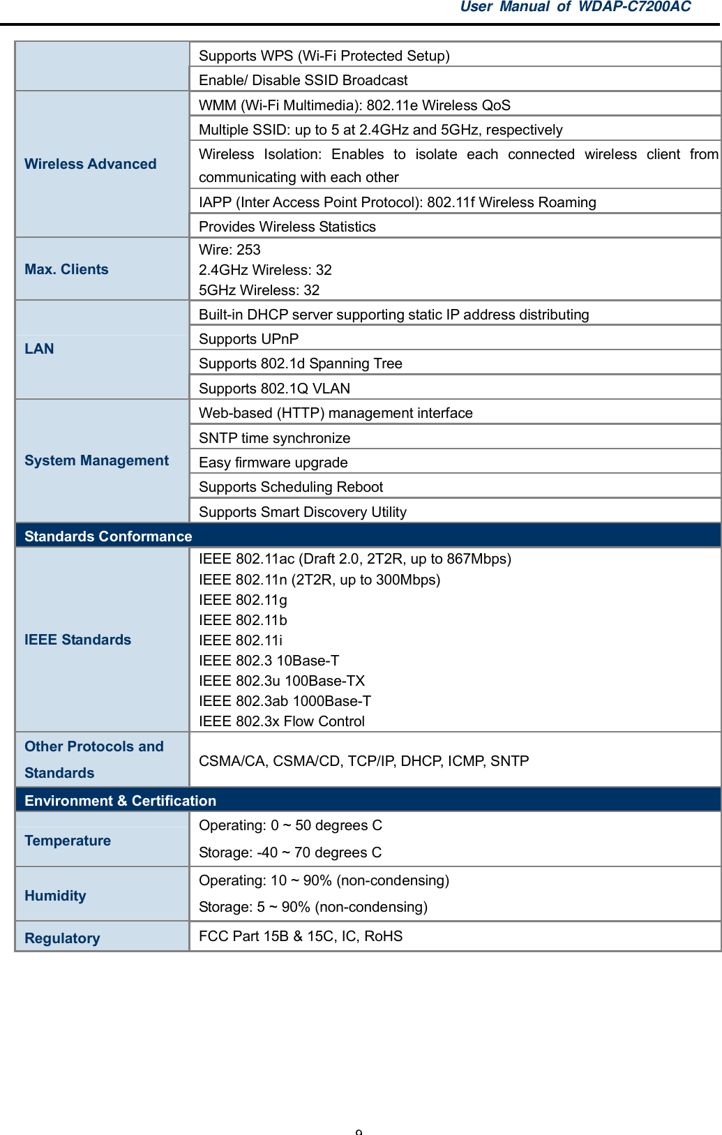 User Manual of WDAP-C7200AC-9-Supports WPS (Wi-Fi Protected Setup)Enable/ Disable SSID BroadcastWMM (Wi-Fi Multimedia): 802.11e Wireless QoSMultiple SSID: up to 5 at 2.4GHz and 5GHz, respectivelyWireless Isolation: Enables to isolate each connected wireless client fromcommunicating with each otherIAPP (Inter Access Point Protocol): 802.11f Wireless RoamingWireless AdvancedProvides Wireless StatisticsMax. ClientsWire: 2532.4GHz Wireless: 325GHz Wireless: 32Built-in DHCP server supporting static IP address distributingSupports UPnPSupports 802.1d Spanning TreeLANSupports 802.1Q VLANWeb-based (HTTP) management interfaceSNTP time synchronizeEasy firmware upgradeSupports Scheduling RebootSystem ManagementSupports Smart Discovery UtilityStandards ConformanceIEEE StandardsIEEE 802.11ac (Draft 2.0, 2T2R, up to 867Mbps)IEEE 802.11n (2T2R, up to 300Mbps)IEEE 802.11gIEEE 802.11bIEEE 802.11iIEEE 802.3 10Base-TIEEE 802.3u 100Base-TXIEEE 802.3ab 1000Base-TIEEE 802.3x Flow ControlOther Protocols andStandards CSMA/CA, CSMA/CD, TCP/IP, DHCP, ICMP, SNTPEnvironment &amp; CertificationTemperatureOperating: 0 ~ 50 degrees CStorage: -40 ~ 70 degrees CHumidityOperating: 10 ~ 90% (non-condensing)Storage: 5 ~ 90% (non-condensing)Regulatory FCC Part 15B &amp; 15C, IC, RoHS