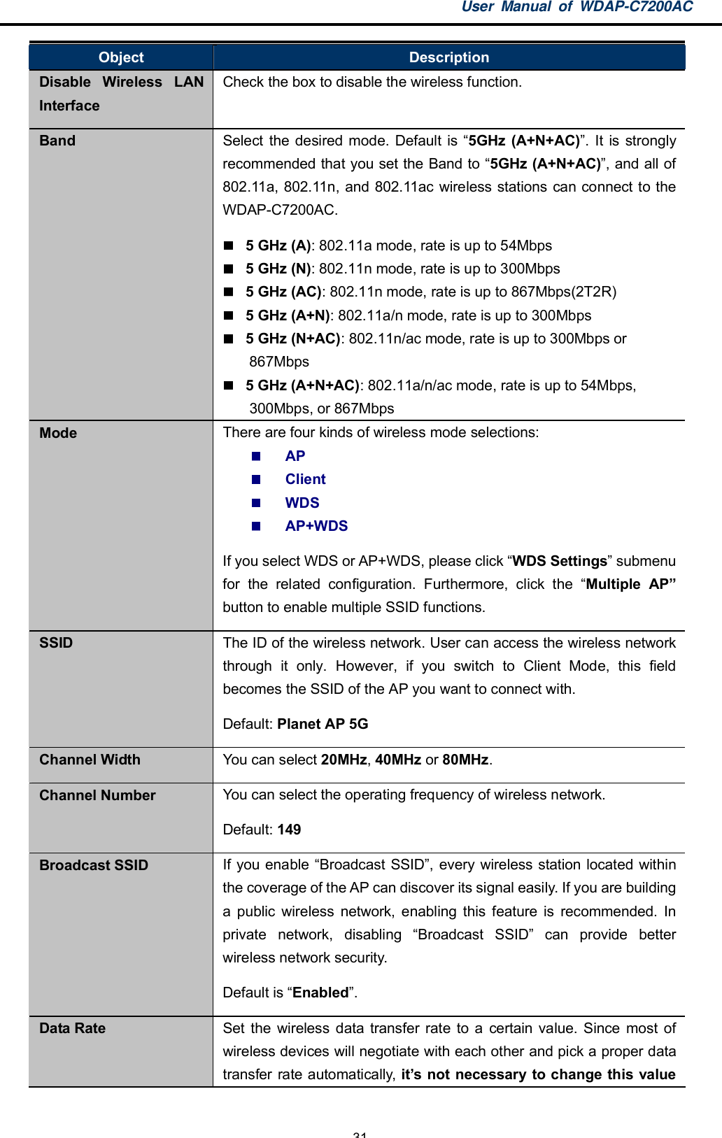 User Manual of WDAP-C7200AC-31-Object DescriptionDisable Wireless LANInterfaceCheck the box to disable the wireless function.Band Select the desired mode. Default is 5GHz (A+N+AC). It is stronglyrecommended that you set the Band to 5GHz (A+N+AC), and all of802.11a, 802.11n, and 802.11ac wireless stations can connect to theWDAP-C7200AC.5 GHz (A): 802.11a mode, rate is up to 54Mbps5 GHz (N): 802.11n mode, rate is up to 300Mbps5 GHz (AC): 802.11n mode, rate is up to 867Mbps(2T2R)5 GHz (A+N): 802.11a/n mode, rate is up to 300Mbps5 GHz (N+AC): 802.11n/ac mode, rate is up to 300Mbps or867Mbps5 GHz (A+N+AC): 802.11a/n/ac mode, rate is up to 54Mbps,300Mbps, or 867MbpsMode There are four kinds of wireless mode selections:APClientWDSAP+WDSIf you select WDS or AP+WDS, please click WDS Settings submenufor the related configuration. Furthermore, click the Multiple APbutton to enable multiple SSID functions.SSID The ID of the wireless network. User can access the wireless networkthrough it only. However, if you switch to Client Mode, this fieldbecomes the SSID of the AP you want to connect with.Default: Planet AP 5GChannel Width You can select 20MHz,40MHz or 80MHz.Channel Number You can select the operating frequency of wireless network.Default: 149Broadcast SSID If you enable Broadcast SSID, every wireless station located withinthe coverage of the AP can discover its signal easily. If you are buildinga public wireless network, enabling this feature is recommended. Inprivate network, disabling Broadcast SSID can provide betterwireless network security.Default is Enabled.Data Rate Set the wireless data transfer rate to a certain value. Since most ofwireless devices will negotiate with each other and pick a proper datatransfer rate automatically, its not necessary to change this value