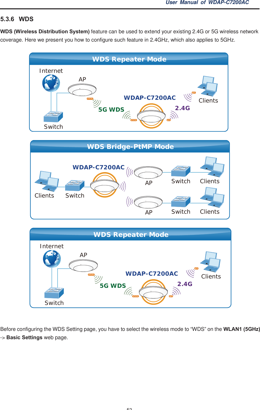 User Manual of WDAP-C7200AC-52-5.3.6 WDSWDS (Wireless Distribution System) feature can be used to extend your existing 2.4G or 5G wireless networkcoverage. Here we present you how to configure such feature in 2.4GHz, which also applies to 5GHz.Before configuring the WDS Setting page, you have to select the wireless mode to “WDS” on the WLAN1 (5GHz)-&gt; Basic Settings web page.SwitchWDS Repeater ModeClients5G WDS 2.4GAPInternetWDAP-C7200ACg/ng/na/n/aca/n/acAP ClientsSwitchClientsSwitchClients SwitchWDAP-C7200ACAPWDS Bridge-PtMP ModeSwitchWDS Repeater ModeClients5G WDS 2.4GAPInternetWDAP-C7200ACg/ng/na/n/aca/n/ac