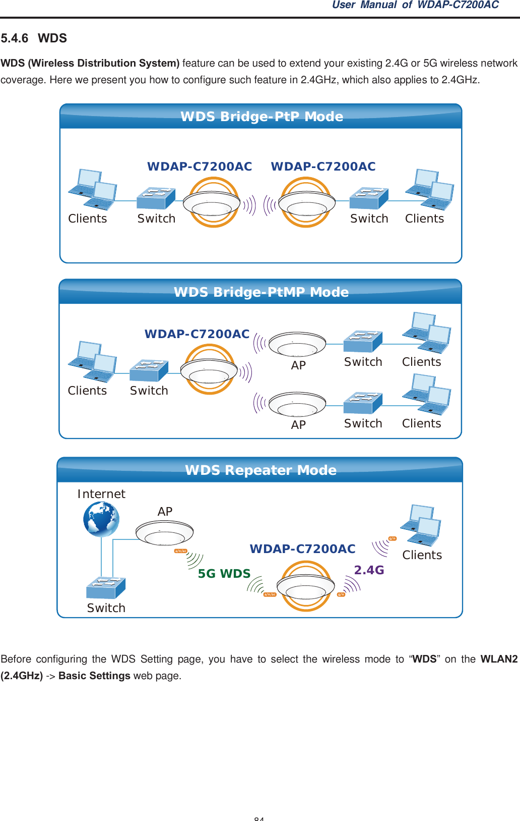 User Manual of WDAP-C7200AC-84-5.4.6 WDSWDS (Wireless Distribution System) feature can be used to extend your existing 2.4G or 5G wireless networkcoverage. Here we present you how to configure such feature in 2.4GHz, which also applies to 2.4GHz.Before configuring the WDS Setting page, you have to select the wireless mode to “WDS” on the WLAN2(2.4GHz) -&gt; Basic Settings web page.Clients ClientsSwitch SwitchWDAP-C7200AC WDAP-C7200ACWDS Bridge-PtP ModeAP ClientsSwitchClientsSwitchClients SwitchWDAP-C7200ACAPWDS Bridge-PtMP ModeSwitchWDS Repeater ModeClients5G WDS 2.4GAPInternetWDAP-C7200ACg/ng/na/n/aca/n/ac