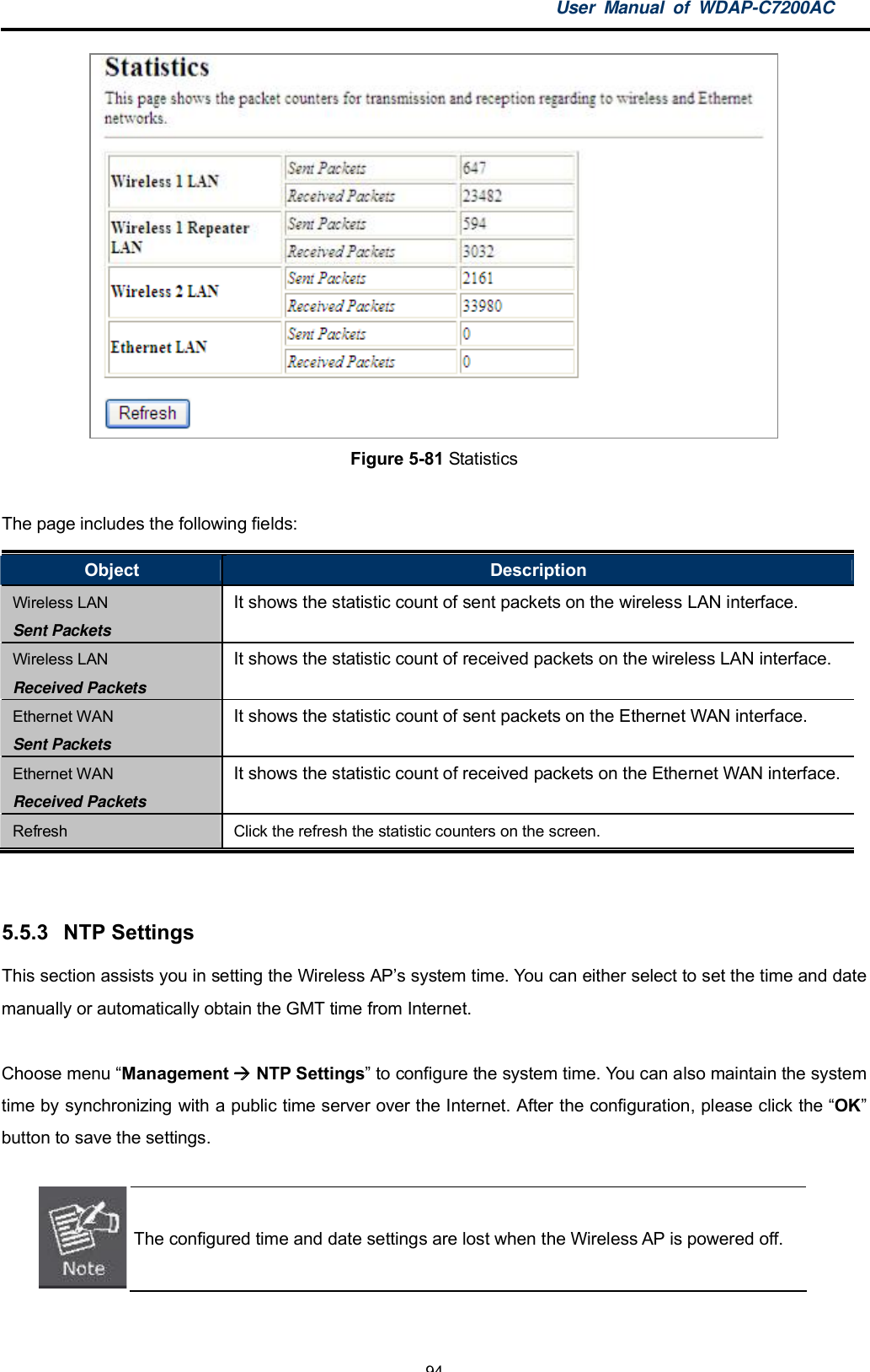 User Manual of WDAP-C7200AC-94-Figure 5-81 StatisticsThe page includes the following fields:Object DescriptionWireless LANSent PacketsIt shows the statistic count of sent packets on the wireless LAN interface.Wireless LANReceived PacketsIt shows the statistic count of received packets on the wireless LAN interface.Ethernet WANSent PacketsIt shows the statistic count of sent packets on the Ethernet WAN interface.Ethernet WANReceived PacketsIt shows the statistic count of received packets on the Ethernet WAN interface.Refresh Click the refresh the statistic counters on the screen.5.5.3  NTP SettingsThis section assists you in setting the Wireless APs system time. You can either select to set the time and datemanually or automatically obtain the GMT time from Internet.Choose menu Management  NTP Settings to configure the system time. You can also maintain the systemtime by synchronizing with a public time server over the Internet. After the configuration, please click the OKbutton to save the settings.The configured time and date settings are lost when the Wireless AP is powered off.