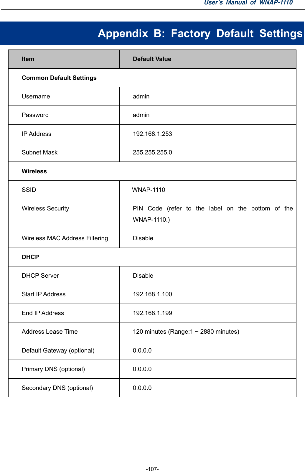 User’s Manual of WNAP-1110  -107- Appendix B: Factory Default Settings Item  Default Value Common Default Settings Username   admin Password  admin IP Address  192.168.1.253 Subnet Mask    255.255.255.0 Wireless SSID     WNAP-1110 Wireless Security  PIN Code (refer to the label on the bottom of the WNAP-1110.) Wireless MAC Address Filtering    Disable DHCP DHCP Server  Disable Start IP Address  192.168.1.100 End IP Address  192.168.1.199 Address Lease Time  120 minutes (Range:1 ~ 2880 minutes) Default Gateway (optional)    0.0.0.0 Primary DNS (optional)  0.0.0.0 Secondary DNS (optional)    0.0.0.0  