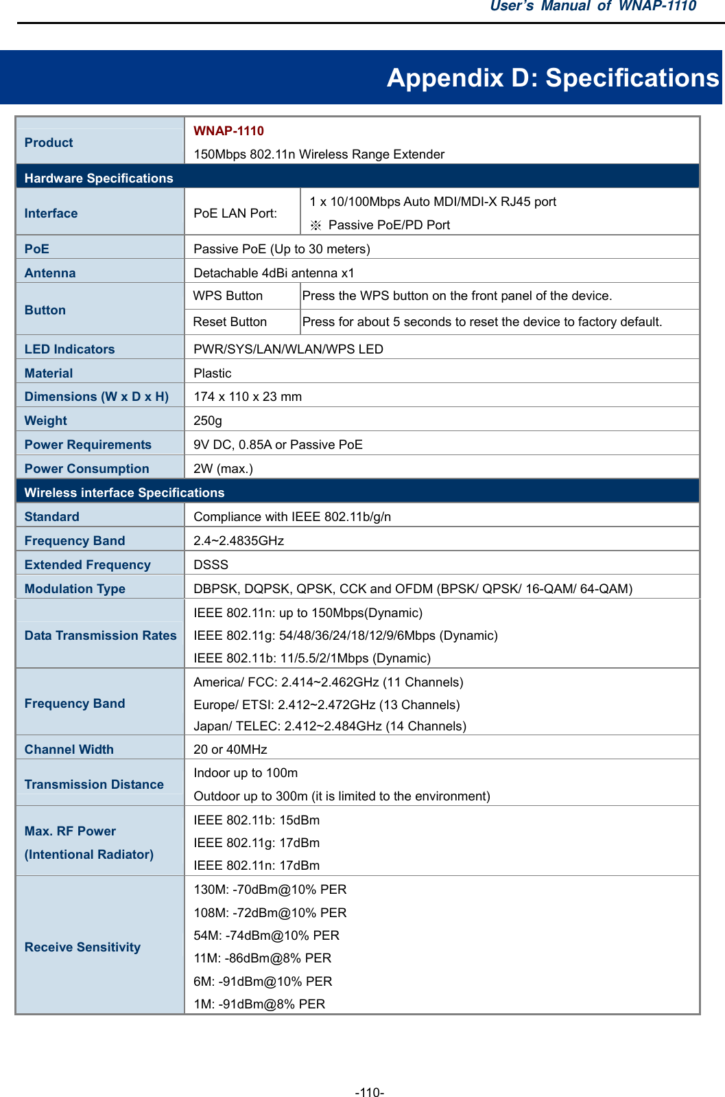 User’s Manual of WNAP-1110  -110- Appendix D: Specifications Product  WNAP-1110 150Mbps 802.11n Wireless Range Extender Hardware Specifications Interface  PoE LAN Port:    1 x 10/100Mbps Auto MDI/MDI-X RJ45 port   ※  Passive PoE/PD Port PoE  Passive PoE (Up to 30 meters) Antenna  Detachable 4dBi antenna x1   WPS Button  Press the WPS button on the front panel of the device. Button  Reset Button  Press for about 5 seconds to reset the device to factory default. LED Indicators  PWR/SYS/LAN/WLAN/WPS LED Material  Plastic Dimensions (W x D x H)  174 x 110 x 23 mm Weight  250g Power Requirements  9V DC, 0.85A or Passive PoE Power Consumption  2W (max.) Wireless interface Specifications Standard  Compliance with IEEE 802.11b/g/n Frequency Band  2.4~2.4835GHz Extended Frequency  DSSS Modulation Type  DBPSK, DQPSK, QPSK, CCK and OFDM (BPSK/ QPSK/ 16-QAM/ 64-QAM) Data Transmission Rates IEEE 802.11n: up to 150Mbps(Dynamic) IEEE 802.11g: 54/48/36/24/18/12/9/6Mbps (Dynamic) IEEE 802.11b: 11/5.5/2/1Mbps (Dynamic) Frequency Band America/ FCC: 2.414~2.462GHz (11 Channels) Europe/ ETSI: 2.412~2.472GHz (13 Channels) Japan/ TELEC: 2.412~2.484GHz (14 Channels) Channel Width  20 or 40MHz Transmission Distance  Indoor up to 100m Outdoor up to 300m (it is limited to the environment) Max. RF Power (Intentional Radiator) IEEE 802.11b: 15dBm IEEE 802.11g: 17dBm IEEE 802.11n: 17dBm Receive Sensitivity 130M: -70dBm@10% PER 108M: -72dBm@10% PER 54M: -74dBm@10% PER 11M: -86dBm@8% PER 6M: -91dBm@10% PER 1M: -91dBm@8% PER  