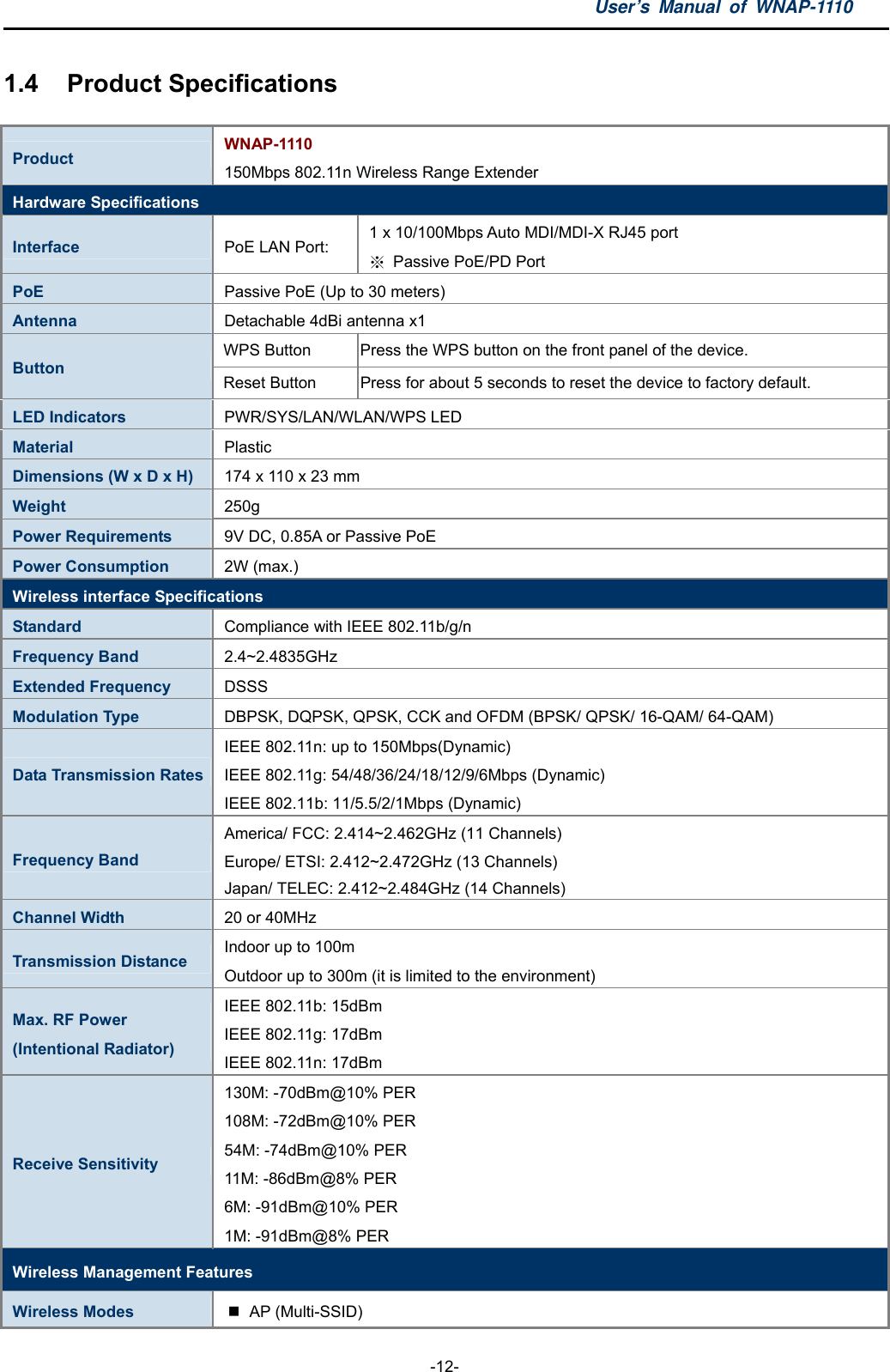 User’s Manual of WNAP-1110  -12- 1.4  Product Specifications Product  WNAP-1110 150Mbps 802.11n Wireless Range Extender Hardware Specifications Interface  PoE LAN Port:    1 x 10/100Mbps Auto MDI/MDI-X RJ45 port   ※  Passive PoE/PD Port PoE  Passive PoE (Up to 30 meters) Antenna  Detachable 4dBi antenna x1   WPS Button  Press the WPS button on the front panel of the device. Button  Reset Button  Press for about 5 seconds to reset the device to factory default. LED Indicators  PWR/SYS/LAN/WLAN/WPS LED Material  Plastic Dimensions (W x D x H)  174 x 110 x 23 mm Weight  250g Power Requirements  9V DC, 0.85A or Passive PoE Power Consumption  2W (max.) Wireless interface Specifications Standard  Compliance with IEEE 802.11b/g/n Frequency Band  2.4~2.4835GHz Extended Frequency  DSSS Modulation Type  DBPSK, DQPSK, QPSK, CCK and OFDM (BPSK/ QPSK/ 16-QAM/ 64-QAM) Data Transmission Rates IEEE 802.11n: up to 150Mbps(Dynamic) IEEE 802.11g: 54/48/36/24/18/12/9/6Mbps (Dynamic) IEEE 802.11b: 11/5.5/2/1Mbps (Dynamic) Frequency Band America/ FCC: 2.414~2.462GHz (11 Channels) Europe/ ETSI: 2.412~2.472GHz (13 Channels) Japan/ TELEC: 2.412~2.484GHz (14 Channels) Channel Width  20 or 40MHz Transmission Distance  Indoor up to 100m Outdoor up to 300m (it is limited to the environment) Max. RF Power (Intentional Radiator) IEEE 802.11b: 15dBm IEEE 802.11g: 17dBm IEEE 802.11n: 17dBm Receive Sensitivity 130M: -70dBm@10% PER 108M: -72dBm@10% PER 54M: -74dBm@10% PER 11M: -86dBm@8% PER 6M: -91dBm@10% PER 1M: -91dBm@8% PER Wireless Management Features Wireless Modes   AP (Multi-SSID) 