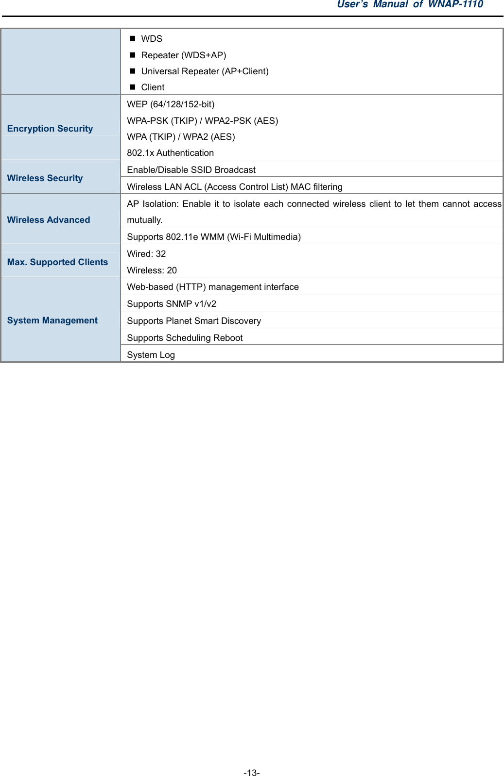 User’s Manual of WNAP-1110  -13-  WDS  Repeater (WDS+AP)   Universal Repeater (AP+Client)  Client Encryption Security WEP (64/128/152-bit) WPA-PSK (TKIP) / WPA2-PSK (AES) WPA (TKIP) / WPA2 (AES) 802.1x Authentication Enable/Disable SSID Broadcast Wireless Security  Wireless LAN ACL (Access Control List) MAC filtering AP Isolation: Enable it to isolate each connected wireless client to let them cannot access mutually. Wireless Advanced Supports 802.11e WMM (Wi-Fi Multimedia) Max. Supported Clients  Wired: 32 Wireless: 20 Web-based (HTTP) management interface Supports SNMP v1/v2   Supports Planet Smart Discovery Supports Scheduling Reboot System Management System Log     