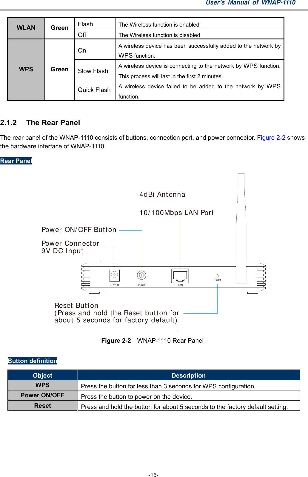 User’s Manual of WNAP-1110  -15- Flash  The Wireless function is enabled WLAN Green Off  The Wireless function is disabled On  A wireless device has been successfully added to the network by WPS function. Slow Flash  A wireless device is connecting to the network by WPS function. This process will last in the first 2 minutes. WPS Green Quick Flash  A wireless device failed to be added to the network by WPS function.  2.1.2  The Rear Panel The rear panel of the WNAP-1110 consists of buttons, connection port, and power connector. Figure 2-2 shows the hardware interface of WNAP-1110. Rear Panel  Figure 2-2    WNAP-1110 Rear Panel  Button definition Object  Description WPS  Press the button for less than 3 seconds for WPS configuration. Power ON/OFF  Press the button to power on the device. Reset  Press and hold the button for about 5 seconds to the factory default setting.   4dBi Antenna10/100Mbps LAN PortReset Button(Press and hold the Reset button forabout 5 seconds for factory default)Power ON/OFF ButtonPower Connector9V DC InputPOWER ON/OFF LANReset