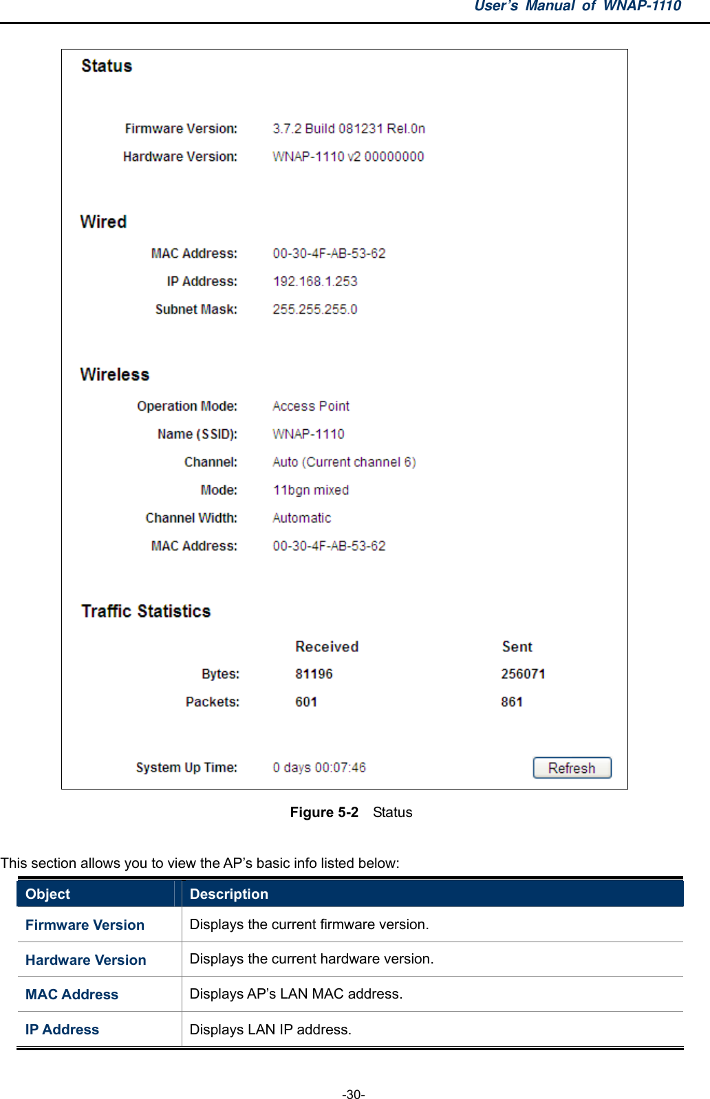 User’s Manual of WNAP-1110  -30-  Figure 5-2  Status  This section allows you to view the AP’s basic info listed below: Object  Description Firmware Version  Displays the current firmware version. Hardware Version  Displays the current hardware version. MAC Address  Displays AP’s LAN MAC address. IP Address  Displays LAN IP address. 