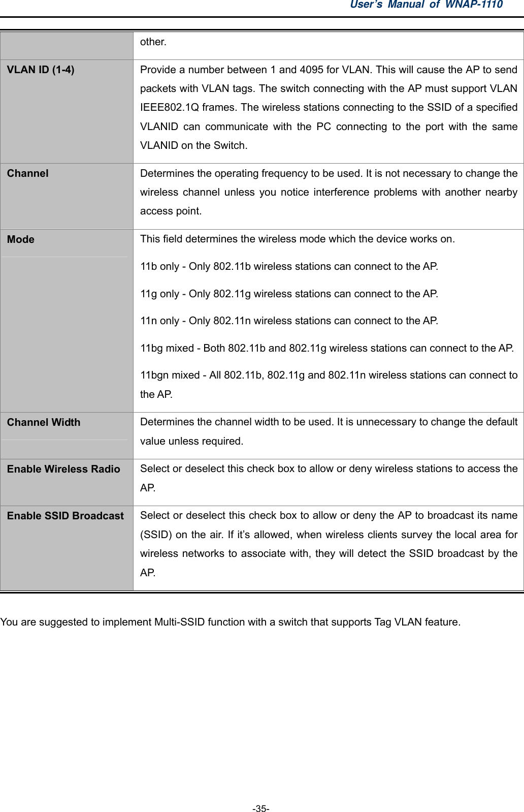 User’s Manual of WNAP-1110  -35- other. VLAN ID (1-4)  Provide a number between 1 and 4095 for VLAN. This will cause the AP to send packets with VLAN tags. The switch connecting with the AP must support VLAN IEEE802.1Q frames. The wireless stations connecting to the SSID of a specified VLANID can communicate with the PC connecting to the port with the same VLANID on the Switch. Channel  Determines the operating frequency to be used. It is not necessary to change the wireless channel unless you notice interference problems with another nearby access point. Mode  This field determines the wireless mode which the device works on. 11b only - Only 802.11b wireless stations can connect to the AP. 11g only - Only 802.11g wireless stations can connect to the AP. 11n only - Only 802.11n wireless stations can connect to the AP. 11bg mixed - Both 802.11b and 802.11g wireless stations can connect to the AP.11bgn mixed - All 802.11b, 802.11g and 802.11n wireless stations can connect to the AP. Channel Width  Determines the channel width to be used. It is unnecessary to change the default value unless required. Enable Wireless Radio  Select or deselect this check box to allow or deny wireless stations to access the AP.  Enable SSID Broadcast  Select or deselect this check box to allow or deny the AP to broadcast its name (SSID) on the air. If it’s allowed, when wireless clients survey the local area for wireless networks to associate with, they will detect the SSID broadcast by the AP.  You are suggested to implement Multi-SSID function with a switch that supports Tag VLAN feature.   