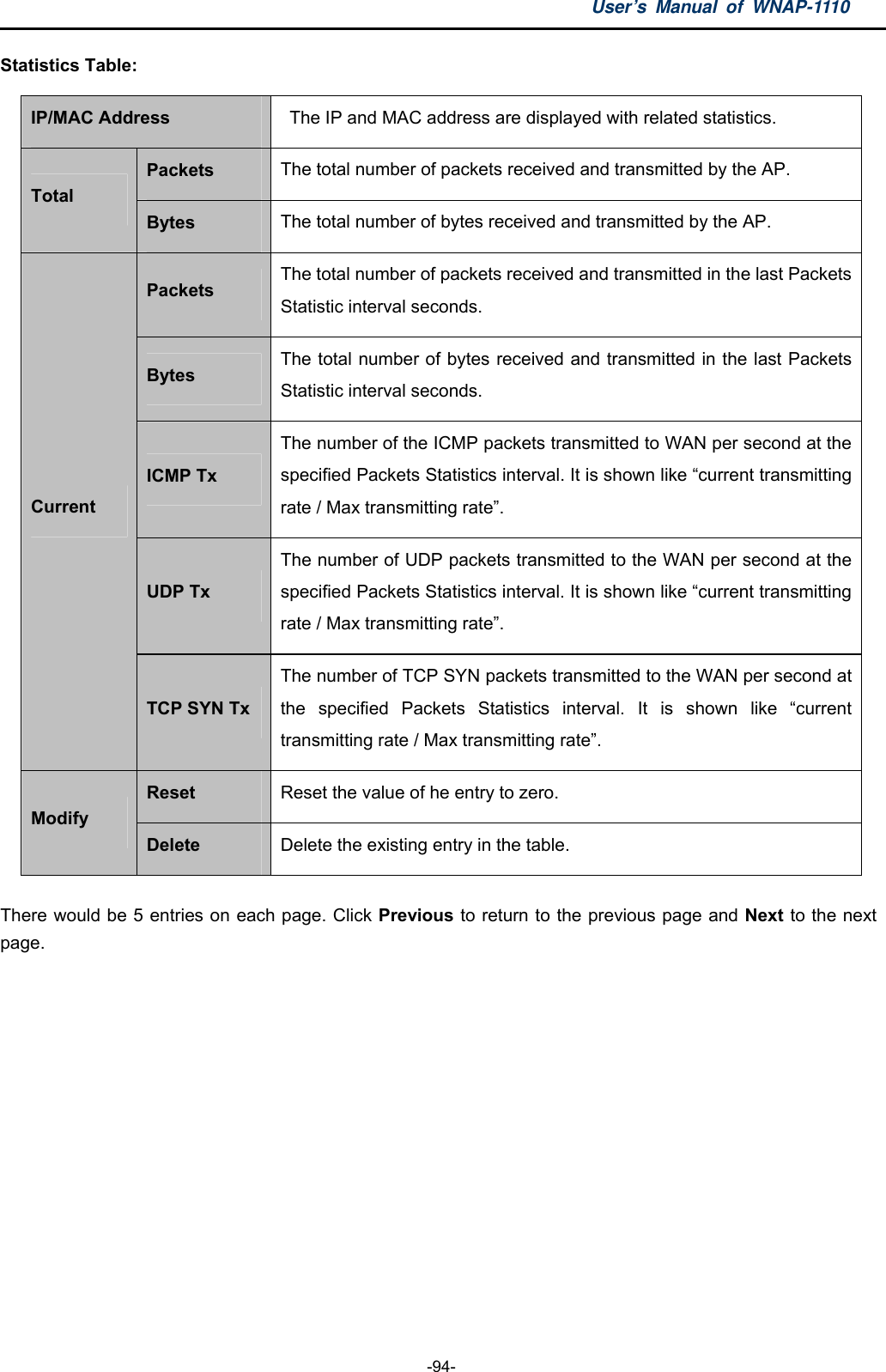 User’s Manual of WNAP-1110  -94- Statistics Table: IP/MAC Address    The IP and MAC address are displayed with related statistics. Packets  The total number of packets received and transmitted by the AP. Total Bytes  The total number of bytes received and transmitted by the AP. Packets  The total number of packets received and transmitted in the last Packets Statistic interval seconds. Bytes  The total number of bytes received and transmitted in the last Packets Statistic interval seconds. ICMP Tx The number of the ICMP packets transmitted to WAN per second at the specified Packets Statistics interval. It is shown like “current transmitting rate / Max transmitting rate”. UDP Tx The number of UDP packets transmitted to the WAN per second at the specified Packets Statistics interval. It is shown like “current transmitting rate / Max transmitting rate”. Current TCP SYN Tx The number of TCP SYN packets transmitted to the WAN per second at the specified Packets Statistics interval. It is shown like “current transmitting rate / Max transmitting rate”. Reset  Reset the value of he entry to zero. Modify Delete  Delete the existing entry in the table. There would be 5 entries on each page. Click Previous to return to the previous page and Next to the next page.  