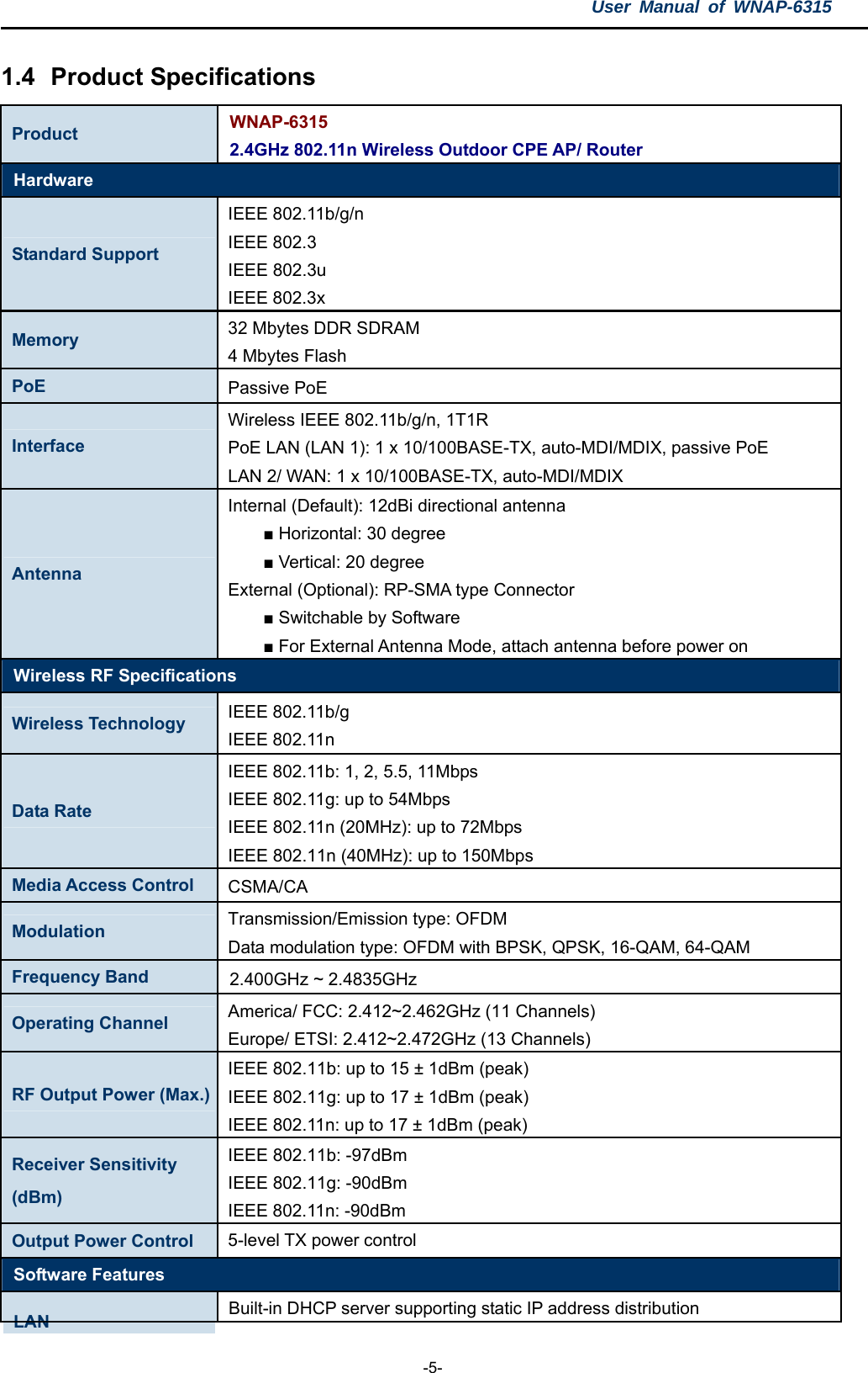 User Manual of WNAP-6315  -5- 1.4  Product Specifications Product WNAP-6315 2.4GHz 802.11n Wireless Outdoor CPE AP/ Router Hardware Standard Support IEEE 802.11b/g/n IEEE 802.3 IEEE 802.3u IEEE 802.3x Memory  32 Mbytes DDR SDRAM 4 Mbytes Flash PoE  Passive PoE Interface Wireless IEEE 802.11b/g/n, 1T1R PoE LAN (LAN 1): 1 x 10/100BASE-TX, auto-MDI/MDIX, passive PoE LAN 2/ WAN: 1 x 10/100BASE-TX, auto-MDI/MDIX Antenna  Internal (Default): 12dBi directional antenna     ■ Horizontal: 30 degree   ■ Vertical: 20 degree External (Optional): RP-SMA type Connector     ■ Switchable by Software     ■ For External Antenna Mode, attach antenna before power on Wireless RF Specifications Wireless Technology  IEEE 802.11b/g IEEE 802.11n Data Rate IEEE 802.11b: 1, 2, 5.5, 11Mbps IEEE 802.11g: up to 54Mbps   IEEE 802.11n (20MHz): up to 72Mbps   IEEE 802.11n (40MHz): up to 150Mbps Media Access Control  CSMA/CA Modulation  Transmission/Emission type: OFDM  Data modulation type: OFDM with BPSK, QPSK, 16-QAM, 64-QAM  Frequency Band  2.400GHz ~ 2.4835GHz Operating Channel  America/ FCC: 2.412~2.462GHz (11 Channels) Europe/ ETSI: 2.412~2.472GHz (13 Channels) RF Output Power (Max.) IEEE 802.11b: up to 15 ± 1dBm (peak) IEEE 802.11g: up to 17 ± 1dBm (peak)IEEE 802.11n: up to 17 ± 1dBm (peak)Receiver Sensitivity   (dBm) IEEE 802.11b: -97dBm IEEE 802.11g: -90dBm IEEE 802.11n: -90dBm Output Power Control  5-level TX power control Software Features LAN  Built-in DHCP server supporting static IP address distribution 