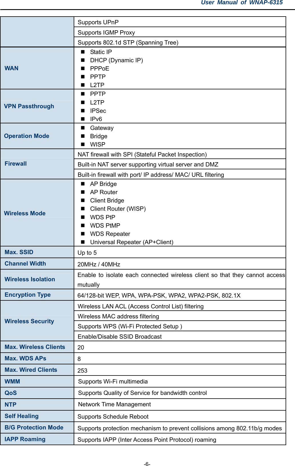 User Manual of WNAP-6315  -6- Supports UPnP Supports IGMP Proxy Supports 802.1d STP (Spanning Tree) WAN  Static IP   DHCP (Dynamic IP)  PPPoE  PPTP  L2TP VPN Passthrough  PPTP  L2TP   IPSec   IPv6  Operation Mode  Gateway  Bridge   WISP NAT firewall with SPI (Stateful Packet Inspection) Built-in NAT server supporting virtual server and DMZ Firewall Built-in firewall with port/ IP address/ MAC/ URL filtering Wireless Mode  AP Bridge  AP Router  Client Bridge  Client Router (WISP)  WDS PtP  WDS PtMP  WDS Repeater   Universal Repeater (AP+Client) Max. SSID  Up to 5 Channel Width  20MHz / 40MHz Wireless Isolation  Enable to isolate each connected wireless client so that they cannot access mutually Encryption Type  64/128-bit WEP, WPA, WPA-PSK, WPA2, WPA2-PSK, 802.1X Wireless LAN ACL (Access Control List) filtering Wireless MAC address filtering Supports WPS (Wi-Fi Protected Setup ) Wireless Security Enable/Disable SSID Broadcast Max. Wireless Clients    20 Max. WDS APs  8 Max. Wired Clients  253 WMM  Supports Wi-Fi multimedia QoS  Supports Quality of Service for bandwidth control NTP  Network Time Management Self Healing  Supports Schedule Reboot B/G Protection Mode  Supports protection mechanism to prevent collisions among 802.11b/g modesIAPP Roaming  Supports IAPP (Inter Access Point Protocol) roaming 