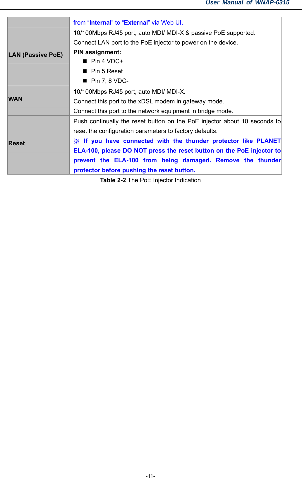 User Manual of WNAP-6315  -11- from “Internal” to “External” via Web UI. LAN (Passive PoE) 10/100Mbps RJ45 port, auto MDI/ MDI-X &amp; passive PoE supported. Connect LAN port to the PoE injector to power on the device.     PIN assignment:     Pin 4 VDC+   Pin 5 Reset   Pin 7, 8 VDC- WAN 10/100Mbps RJ45 port, auto MDI/ MDI-X. Connect this port to the xDSL modem in gateway mode. Connect this port to the network equipment in bridge mode. Reset Push continually the reset button on the PoE injector about 10 seconds to reset the configuration parameters to factory defaults.   ※ If you have connected with the thunder protector like PLANET ELA-100, please DO NOT press the reset button on the PoE injector to prevent the ELA-100 from being damaged. Remove the thunder protector before pushing the reset button. Table 2-2 The PoE Injector Indication  