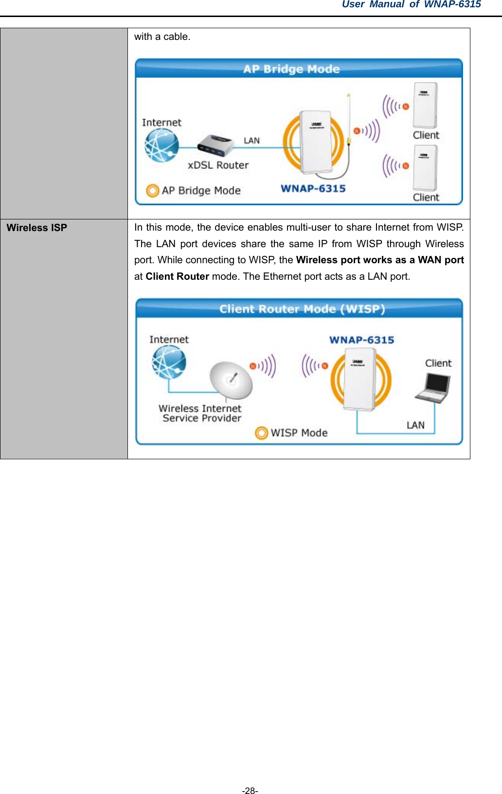 User Manual of WNAP-6315  -28- with a cable. Wireless ISP In this mode, the device enables multi-user to share Internet from WISP. The LAN port devices share the same IP from WISP through Wireless port. While connecting to WISP, the Wireless port works as a WAN port at Client Router mode. The Ethernet port acts as a LAN port. 