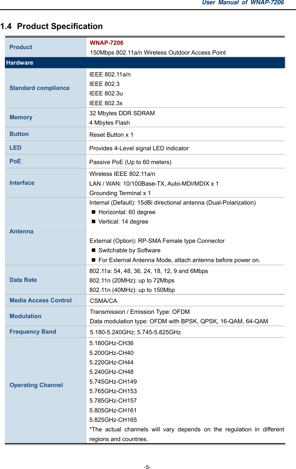 User Manual of WNAP-7206  -5- 1.4  Product Specification Product  WNAP-7206 150Mbps 802.11a/n Wireless Outdoor Access Point Hardware Standard compliance IEEE 802.11a/n IEEE 802.3 IEEE 802.3u IEEE 802.3x Memory  32 Mbytes DDR SDRAM 4 Mbytes Flash Button  Reset Button x 1 LED  Provides 4-Level signal LED indicator PoE  Passive PoE (Up to 60 meters) Interface Wireless IEEE 802.11a/n LAN / WAN: 10/100Base-TX, Auto-MDI/MDIX x 1 Grounding Terminal x 1 Antenna  Internal (Default): 15dBi directional antenna (Dual-Polarization)   Horizontal: 60 degree   Vertical: 14 degree  External (Option): RP-SMA Female type Connector     Switchable by Software     For External Antenna Mode, attach antenna before power on. Data Rate 802.11a: 54, 48, 36, 24, 18, 12, 9 and 6Mbps   802.11n (20MHz): up to 72Mbps   802.11n (40MHz): up to 150Mbp Media Access Control  CSMA/CA Modulation  Transmission / Emission Type: OFDM   Data modulation type: OFDM with BPSK, QPSK, 16-QAM, 64-QAM Frequency Band  5.180-5.240GHz; 5.745-5.825GHz Operating Channel  5.180GHz-CH36 5.200GHz-CH40 5.220GHz-CH44 5.240GHz-CH48 5.745GHz-CH149 5.765GHz-CH153 5.785GHz-CH157 5.805GHz-CH161 5.825GHz-CH165 *The actual channels will vary depends on the regulation in different regions and countries. 