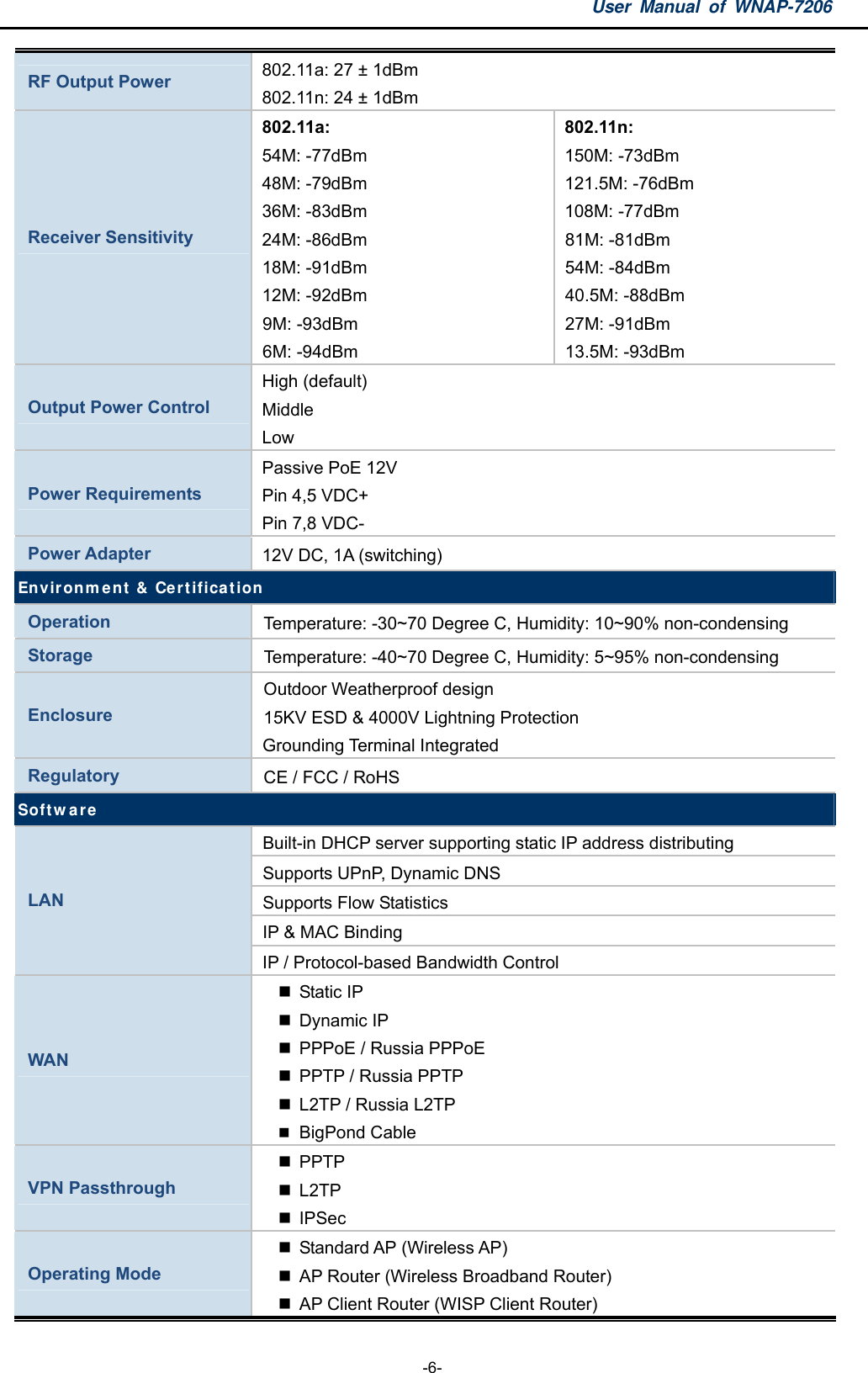 User Manual of WNAP-7206  -6- RF Output Power  802.11a: 27 ± 1dBm 802.11n: 24 ± 1dBm Receiver Sensitivity 802.11a:  54M: -77dBm 48M: -79dBm 36M: -83dBm 24M: -86dBm 18M: -91dBm 12M: -92dBm 9M: -93dBm 6M: -94dBm 802.11n:  150M: -73dBm 121.5M: -76dBm 108M: -77dBm 81M: -81dBm 54M: -84dBm 40.5M: -88dBm 27M: -91dBm 13.5M: -93dBm Output Power Control High (default) Middle  Low Power Requirements Passive PoE 12V Pin 4,5 VDC+ Pin 7,8 VDC- Power Adapter  12V DC, 1A (switching) Environment &amp; Certification Operation Temperature: -30~70 Degree C, Humidity: 10~90% non-condensing Storage Temperature: -40~70 Degree C, Humidity: 5~95% non-condensing Enclosure Outdoor Weatherproof design 15KV ESD &amp; 4000V Lightning Protection Grounding Terminal Integrated Regulatory CE / FCC / RoHS Software Built-in DHCP server supporting static IP address distributing Supports UPnP, Dynamic DNS Supports Flow Statistics IP &amp; MAC Binding LAN IP / Protocol-based Bandwidth Control WAN  Static IP  Dynamic IP   PPPoE / Russia PPPoE   PPTP / Russia PPTP   L2TP / Russia L2TP  BigPond Cable VPN Passthrough  PPTP  L2TP   IPSec Operating Mode   Standard AP (Wireless AP)   AP Router (Wireless Broadband Router)   AP Client Router (WISP Client Router) 