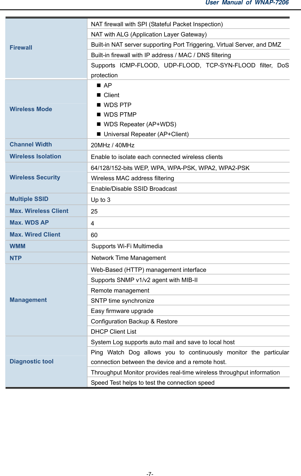 User Manual of WNAP-7206  -7- NAT firewall with SPI (Stateful Packet Inspection) NAT with ALG (Application Layer Gateway) Built-in NAT server supporting Port Triggering, Virtual Server, and DMZ Built-in firewall with IP address / MAC / DNS filtering Firewall Supports ICMP-FLOOD, UDP-FLOOD, TCP-SYN-FLOOD filter, DoS protection Wireless Mode  AP  Client    WDS PTP  WDS PTMP  WDS Repeater (AP+WDS)   Universal Repeater (AP+Client) Channel Width  20MHz / 40MHz Wireless Isolation  Enable to isolate each connected wireless clients 64/128/152-bits WEP, WPA, WPA-PSK, WPA2, WPA2-PSK Wireless MAC address filtering Wireless Security Enable/Disable SSID Broadcast Multiple SSID  Up to 3 Max. Wireless Client    25 Max. WDS AP  4 Max. Wired Client  60 WMM  Supports Wi-Fi Multimedia NTP  Network Time Management Web-Based (HTTP) management interface Supports SNMP v1/v2 agent with MIB-II   Remote management SNTP time synchronize Easy firmware upgrade Configuration Backup &amp; Restore Management DHCP Client List System Log supports auto mail and save to local host Ping Watch Dog allows you to continuously monitor the particular connection between the device and a remote host. Throughput Monitor provides real-time wireless throughput information   Diagnostic tool Speed Test helps to test the connection speed    