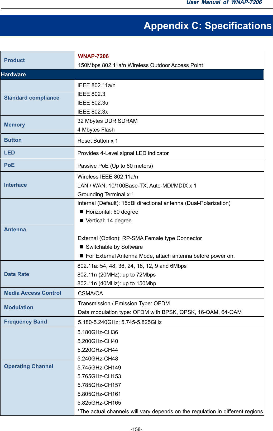 User Manual of WNAP-7206  -158- Appendix C: Specifications  Product  WNAP-7206 150Mbps 802.11a/n Wireless Outdoor Access Point Hardware Standard compliance IEEE 802.11a/n IEEE 802.3 IEEE 802.3u IEEE 802.3x Memory  32 Mbytes DDR SDRAM 4 Mbytes Flash Button  Reset Button x 1 LED  Provides 4-Level signal LED indicator PoE  Passive PoE (Up to 60 meters) Interface Wireless IEEE 802.11a/n LAN / WAN: 10/100Base-TX, Auto-MDI/MDIX x 1 Grounding Terminal x 1 Antenna  Internal (Default): 15dBi directional antenna (Dual-Polarization)   Horizontal: 60 degree   Vertical: 14 degree  External (Option): RP-SMA Female type Connector     Switchable by Software     For External Antenna Mode, attach antenna before power on. Data Rate 802.11a: 54, 48, 36, 24, 18, 12, 9 and 6Mbps   802.11n (20MHz): up to 72Mbps   802.11n (40MHz): up to 150Mbp Media Access Control  CSMA/CA Modulation  Transmission / Emission Type: OFDM   Data modulation type: OFDM with BPSK, QPSK, 16-QAM, 64-QAM Frequency Band  5.180-5.240GHz; 5.745-5.825GHz Operating Channel  5.180GHz-CH36 5.200GHz-CH40 5.220GHz-CH44 5.240GHz-CH48 5.745GHz-CH149 5.765GHz-CH153 5.785GHz-CH157 5.805GHz-CH161 5.825GHz-CH165 *The actual channels will vary depends on the regulation in different regions 