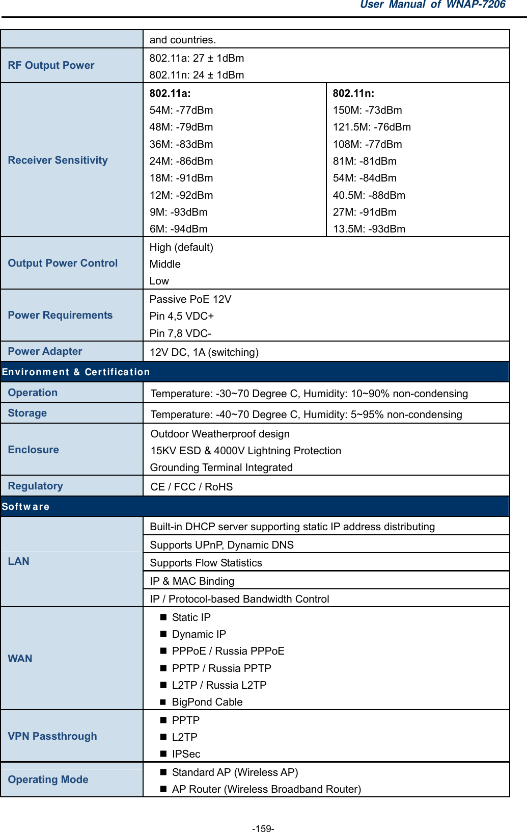 User Manual of WNAP-7206  -159- and countries. RF Output Power  802.11a: 27 ± 1dBm 802.11n: 24 ± 1dBm Receiver Sensitivity 802.11a:  54M: -77dBm 48M: -79dBm 36M: -83dBm 24M: -86dBm 18M: -91dBm 12M: -92dBm 9M: -93dBm 6M: -94dBm 802.11n:  150M: -73dBm 121.5M: -76dBm 108M: -77dBm 81M: -81dBm 54M: -84dBm 40.5M: -88dBm 27M: -91dBm 13.5M: -93dBm Output Power Control High (default) Middle    Low Power Requirements Passive PoE 12V Pin 4,5 VDC+ Pin 7,8 VDC- Power Adapter  12V DC, 1A (switching) Environment &amp; Certification Operation Temperature: -30~70 Degree C, Humidity: 10~90% non-condensing Storage Temperature: -40~70 Degree C, Humidity: 5~95% non-condensing Enclosure Outdoor Weatherproof design 15KV ESD &amp; 4000V Lightning Protection Grounding Terminal Integrated Regulatory CE / FCC / RoHS Software Built-in DHCP server supporting static IP address distributing Supports UPnP, Dynamic DNS Supports Flow Statistics IP &amp; MAC Binding LAN IP / Protocol-based Bandwidth Control WAN  Static IP  Dynamic IP   PPPoE / Russia PPPoE   PPTP / Russia PPTP   L2TP / Russia L2TP  BigPond Cable VPN Passthrough  PPTP  L2TP   IPSec Operating Mode    Standard AP (Wireless AP)   AP Router (Wireless Broadband Router) 