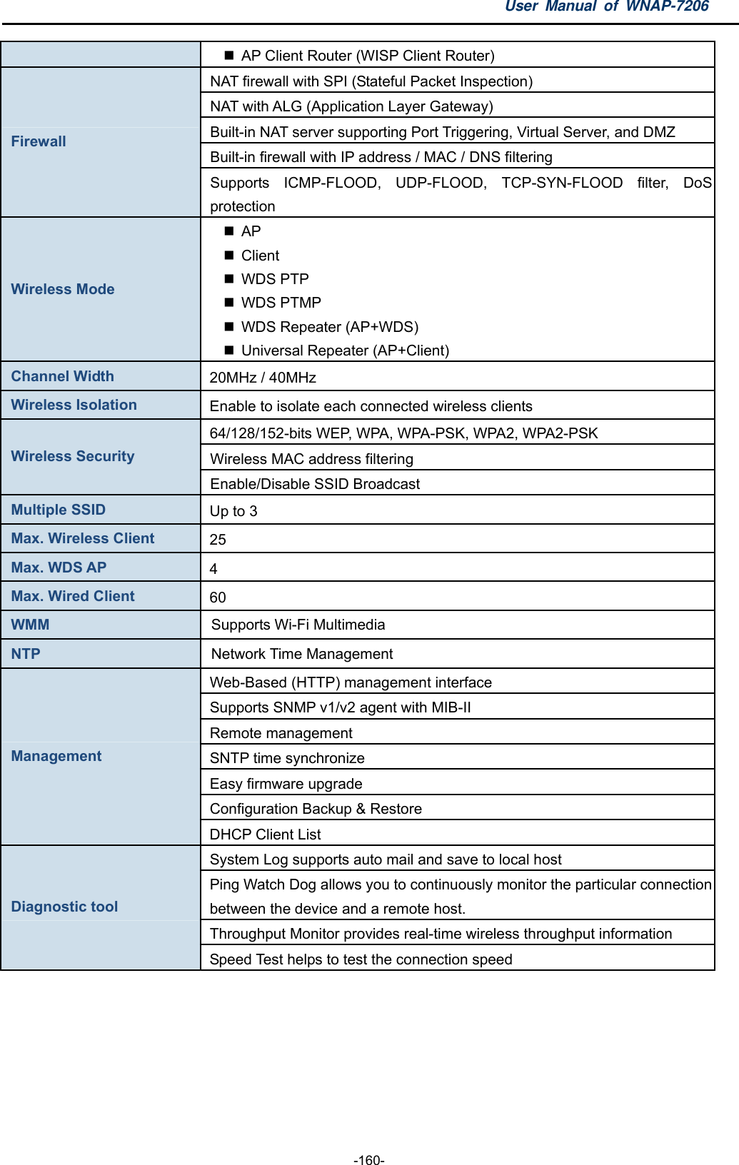 User Manual of WNAP-7206  -160-   AP Client Router (WISP Client Router) NAT firewall with SPI (Stateful Packet Inspection) NAT with ALG (Application Layer Gateway) Built-in NAT server supporting Port Triggering, Virtual Server, and DMZ Built-in firewall with IP address / MAC / DNS filtering Firewall Supports ICMP-FLOOD, UDP-FLOOD, TCP-SYN-FLOOD filter, DoS protection Wireless Mode  AP  Client    WDS PTP  WDS PTMP  WDS Repeater (AP+WDS)   Universal Repeater (AP+Client) Channel Width  20MHz / 40MHz Wireless Isolation  Enable to isolate each connected wireless clients 64/128/152-bits WEP, WPA, WPA-PSK, WPA2, WPA2-PSK Wireless MAC address filtering Wireless Security Enable/Disable SSID Broadcast Multiple SSID  Up to 3 Max. Wireless Client    25 Max. WDS AP  4 Max. Wired Client  60 WMM  Supports Wi-Fi Multimedia NTP  Network Time Management Web-Based (HTTP) management interface Supports SNMP v1/v2 agent with MIB-II   Remote management SNTP time synchronize Easy firmware upgrade Configuration Backup &amp; Restore Management DHCP Client List System Log supports auto mail and save to local host Ping Watch Dog allows you to continuously monitor the particular connection between the device and a remote host. Throughput Monitor provides real-time wireless throughput information   Diagnostic tool Speed Test helps to test the connection speed     