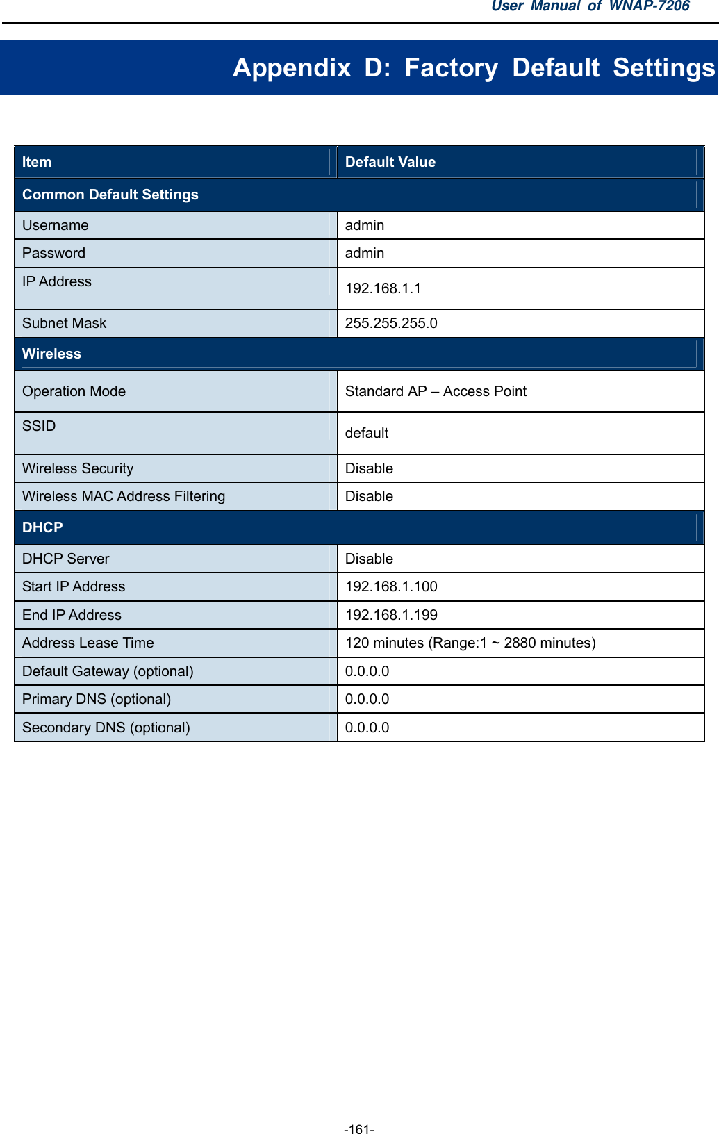 User Manual of WNAP-7206  -161- Appendix D: Factory Default Settings  Item   Default Value   Common Default Settings   Username   admin  Password   admin  IP Address    192.168.1.1  Subnet Mask    255.255.255.0  Wireless  Operation Mode  Standard AP – Access Point SSID   default Wireless Security    Disable  Wireless MAC Address Filtering    Disable  DHCP  DHCP Server    Disable  Start IP Address    192.168.1.100  End IP Address    192.168.1.199  Address Lease Time    120 minutes (Range:1 ~ 2880 minutes)   Default Gateway (optional)    0.0.0.0  Primary DNS (optional)    0.0.0.0  Secondary DNS (optional)    0.0.0.0   