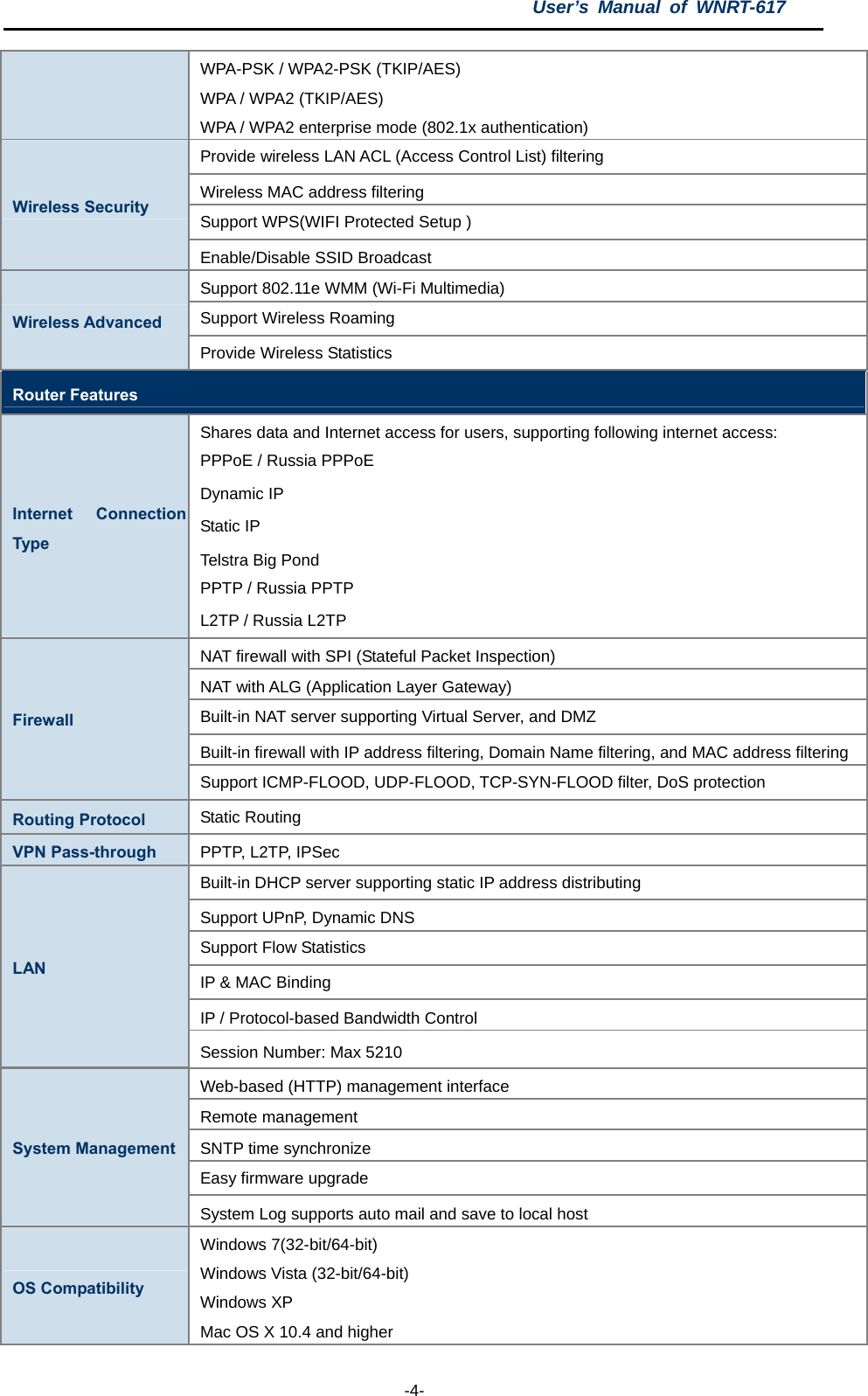 User’s Manual of WNRT-617  -4- WPA-PSK / WPA2-PSK (TKIP/AES) WPA / WPA2 (TKIP/AES) WPA / WPA2 enterprise mode (802.1x authentication) Provide wireless LAN ACL (Access Control List) filtering Wireless MAC address filtering Support WPS(WIFI Protected Setup ) Wireless Security Enable/Disable SSID Broadcast Support 802.11e WMM (Wi-Fi Multimedia) Support Wireless Roaming Wireless Advanced Provide Wireless Statistics Router Features Internet Connection Type Shares data and Internet access for users, supporting following internet access: PPPoE / Russia PPPoE Dynamic IP Static IP Telstra Big Pond PPTP / Russia PPTP L2TP / Russia L2TP NAT firewall with SPI (Stateful Packet Inspection) NAT with ALG (Application Layer Gateway) Built-in NAT server supporting Virtual Server, and DMZ Built-in firewall with IP address filtering, Domain Name filtering, and MAC address filtering Firewall Support ICMP-FLOOD, UDP-FLOOD, TCP-SYN-FLOOD filter, DoS protection Routing Protocol  Static Routing VPN Pass-through  PPTP, L2TP, IPSec Built-in DHCP server supporting static IP address distributing Support UPnP, Dynamic DNS Support Flow Statistics IP &amp; MAC Binding IP / Protocol-based Bandwidth Control LAN Session Number: Max 5210 Web-based (HTTP) management interface Remote management SNTP time synchronize Easy firmware upgrade System Management System Log supports auto mail and save to local host OS Compatibility Windows 7(32-bit/64-bit) Windows Vista (32-bit/64-bit) Windows XP Mac OS X 10.4 and higher 