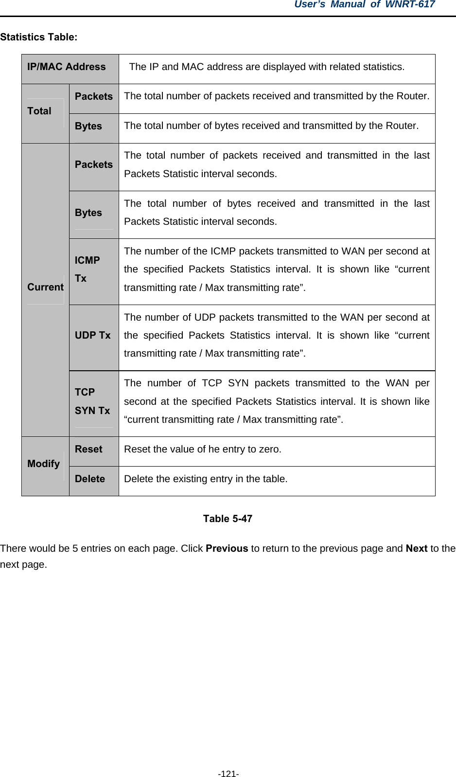 User’s Manual of WNRT-617  -121- Statistics Table: IP/MAC Address    The IP and MAC address are displayed with related statistics. Packets The total number of packets received and transmitted by the Router.Total Bytes  The total number of bytes received and transmitted by the Router. Packets The total number of packets received and transmitted in the last Packets Statistic interval seconds. Bytes  The total number of bytes received and transmitted in the last Packets Statistic interval seconds. ICMP Tx The number of the ICMP packets transmitted to WAN per second at the specified Packets Statistics interval. It is shown like “current transmitting rate / Max transmitting rate”. UDP TxThe number of UDP packets transmitted to the WAN per second at the specified Packets Statistics interval. It is shown like “current transmitting rate / Max transmitting rate”. Current TCP SYN TxThe number of TCP SYN packets transmitted to the WAN per second at the specified Packets Statistics interval. It is shown like “current transmitting rate / Max transmitting rate”. Reset  Reset the value of he entry to zero. Modify Delete  Delete the existing entry in the table. Table 5-47 There would be 5 entries on each page. Click Previous to return to the previous page and Next to the next page.  