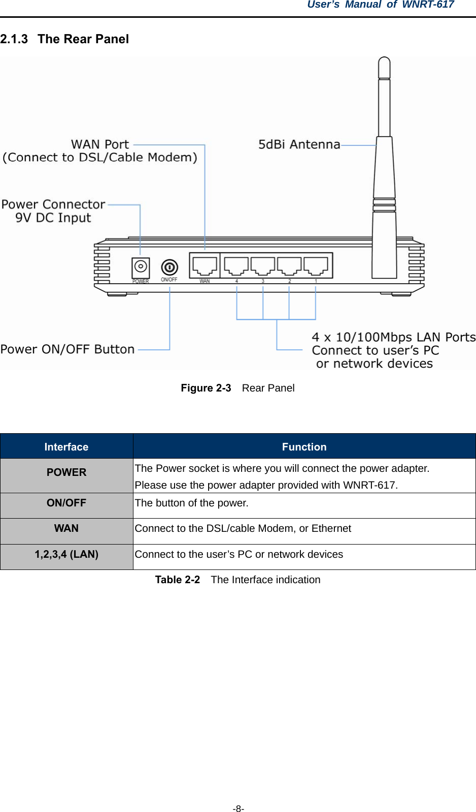 User’s Manual of WNRT-617  -8- 2.1.3  The Rear Panel  Figure 2-3  Rear Panel  Interface  Function POWER The Power socket is where you will connect the power adapter.   Please use the power adapter provided with WNRT-617. ON/OFF  The button of the power. WAN  Connect to the DSL/cable Modem, or Ethernet 1,2,3,4 (LAN)  Connect to the user’s PC or network devices Table 2-2  The Interface indication  