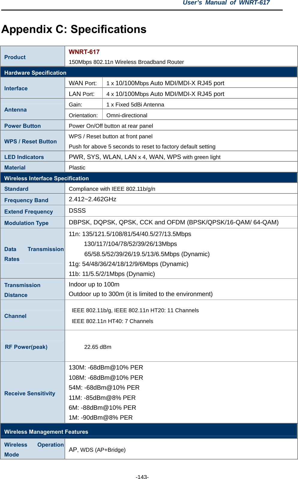 22.65 dBm  2.412~2.462GHz User’s Manual of WNRT-617  -143- Appendix C: Specifications Product  WNRT-617 150Mbps 802.11n Wireless Broadband Router Hardware Specification WAN Port:   1 x 10/100Mbps Auto MDI/MDI-X RJ45 port Interface  LAN Port:   4 x 10/100Mbps Auto MDI/MDI-X RJ45 port Gain:  1 x Fixed 5dBi Antenna Antenna  Orientation: Omni-directional Power Button  Power On/Off button at rear panel WPS / Reset Button  WPS / Reset button at front panel Push for above 5 seconds to reset to factory default setting LED Indicators  PWR, SYS, WLAN, LAN x 4, WAN, WPS with green light Material  Plastic Wireless Interface Specification Standard  Compliance with IEEE 802.11b/g/n Frequency Band Extend Frequency  DSSS Modulation Type  DBPSK, DQPSK, QPSK, CCK and OFDM (BPSK/QPSK/16-QAM/ 64-QAM) Data Transmission Rates 11n: 135/121.5/108/81/54/40.5/27/13.5Mbps      130/117/104/78/52/39/26/13Mbps      65/58.5/52/39/26/19.5/13/6.5Mbps (Dynamic) 11g: 54/48/36/24/18/12/9/6Mbps (Dynamic) 11b: 11/5.5/2/1Mbps (Dynamic)   Transmission Distance Indoor up to 100m Outdoor up to 300m (it is limited to the environment) Channel  Receive Sensitivity 130M: -68dBm@10% PER   108M: -68dBm@10% PER   54M: -68dBm@10% PER   11M: -85dBm@8% PER 6M: -88dBm@10% PER 1M: -90dBm@8% PER   Wireless Management Features Wireless Operation Mode  AP, WDS (AP+Bridge) RF Power(peak) IEEE 802.11b/g, IEEE 802.11n HT20: 11 Channels   IEEE 802.11n HT40: 7 Channels   