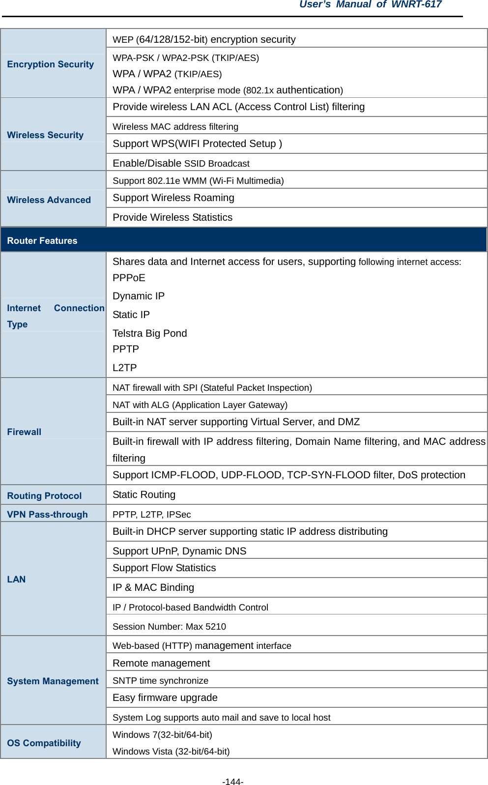 User’s Manual of WNRT-617  -144- WEP (64/128/152-bit) encryption security Encryption Security  WPA-PSK / WPA2-PSK (TKIP/AES) WPA / WPA2 (TKIP/AES) WPA / WPA2 enterprise mode (802.1x authentication) Provide wireless LAN ACL (Access Control List) filtering Wireless MAC address filtering Support WPS(WIFI Protected Setup ) Wireless Security Enable/Disable SSID Broadcast Support 802.11e WMM (Wi-Fi Multimedia) Support Wireless Roaming Wireless Advanced Provide Wireless Statistics Router Features Internet Connection Type Shares data and Internet access for users, supporting following internet access: PPPoE Dynamic IP Static IP Telstra Big Pond PPTP L2TP NAT firewall with SPI (Stateful Packet Inspection) NAT with ALG (Application Layer Gateway) Built-in NAT server supporting Virtual Server, and DMZ Built-in firewall with IP address filtering, Domain Name filtering, and MAC address filtering Firewall Support ICMP-FLOOD, UDP-FLOOD, TCP-SYN-FLOOD filter, DoS protection Routing Protocol  Static Routing VPN Pass-through  PPTP, L2TP, IPSec Built-in DHCP server supporting static IP address distributing Support UPnP, Dynamic DNS Support Flow Statistics IP &amp; MAC Binding IP / Protocol-based Bandwidth Control LAN Session Number: Max 5210 Web-based (HTTP) management interface Remote management SNTP time synchronize Easy firmware upgrade System Management System Log supports auto mail and save to local host OS Compatibility Windows 7(32-bit/64-bit) Windows Vista (32-bit/64-bit) 