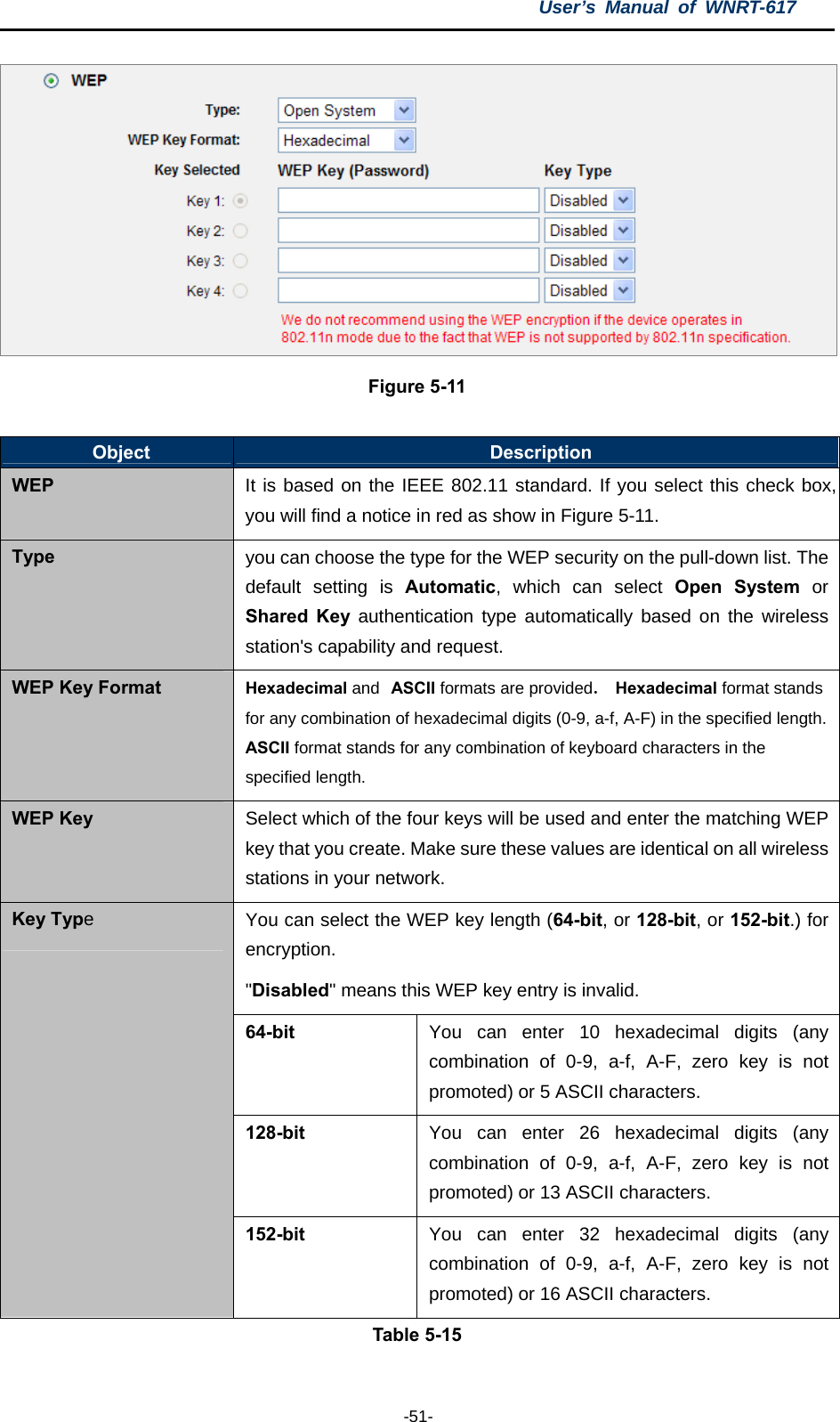 User’s Manual of WNRT-617  -51-  Figure 5-11  Object  Description WEP It is based on the IEEE 802.11 standard. If you select this check box, you will find a notice in red as show in Figure 5-11. Type you can choose the type for the WEP security on the pull-down list. The default setting is Automatic, which can select Open System or Shared Key authentication type automatically based on the wireless station&apos;s capability and request. WEP Key Format Hexadecimal and ASCII formats are provided. Hexadecimal format stands for any combination of hexadecimal digits (0-9, a-f, A-F) in the specified length. ASCII format stands for any combination of keyboard characters in the specified length. WEP Key Select which of the four keys will be used and enter the matching WEP key that you create. Make sure these values are identical on all wireless stations in your network. You can select the WEP key length (64-bit, or 128-bit, or 152-bit.) for encryption.  &quot;Disabled&quot; means this WEP key entry is invalid. 64-bit  You can enter 10 hexadecimal digits (any combination of 0-9, a-f, A-F, zero key is not promoted) or 5 ASCII characters. 128-bit  You can enter 26 hexadecimal digits (any combination of 0-9, a-f, A-F, zero key is not promoted) or 13 ASCII characters. Key Type 152-bit  You can enter 32 hexadecimal digits (any combination of 0-9, a-f, A-F, zero key is not promoted) or 16 ASCII characters. Table 5-15 