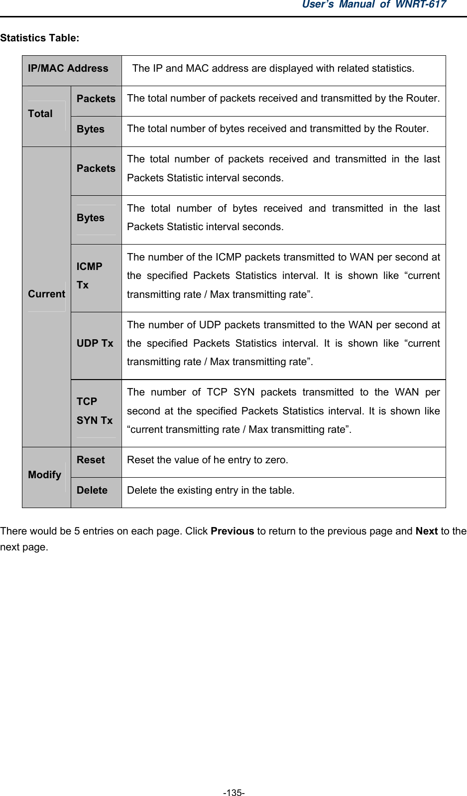 User’s Manual of WNRT-617  -135- Statistics Table: IP/MAC Address    The IP and MAC address are displayed with related statistics. Packets The total number of packets received and transmitted by the Router.Total Bytes  The total number of bytes received and transmitted by the Router. Packets The total number of packets received and transmitted in the last Packets Statistic interval seconds. Bytes  The total number of bytes received and transmitted in the last Packets Statistic interval seconds. ICMP Tx The number of the ICMP packets transmitted to WAN per second at the specified Packets Statistics interval. It is shown like “current transmitting rate / Max transmitting rate”. UDP TxThe number of UDP packets transmitted to the WAN per second at the specified Packets Statistics interval. It is shown like “current transmitting rate / Max transmitting rate”. Current TCP SYN TxThe number of TCP SYN packets transmitted to the WAN per second at the specified Packets Statistics interval. It is shown like “current transmitting rate / Max transmitting rate”. Reset  Reset the value of he entry to zero. Modify Delete  Delete the existing entry in the table. There would be 5 entries on each page. Click Previous to return to the previous page and Next to the next page.  