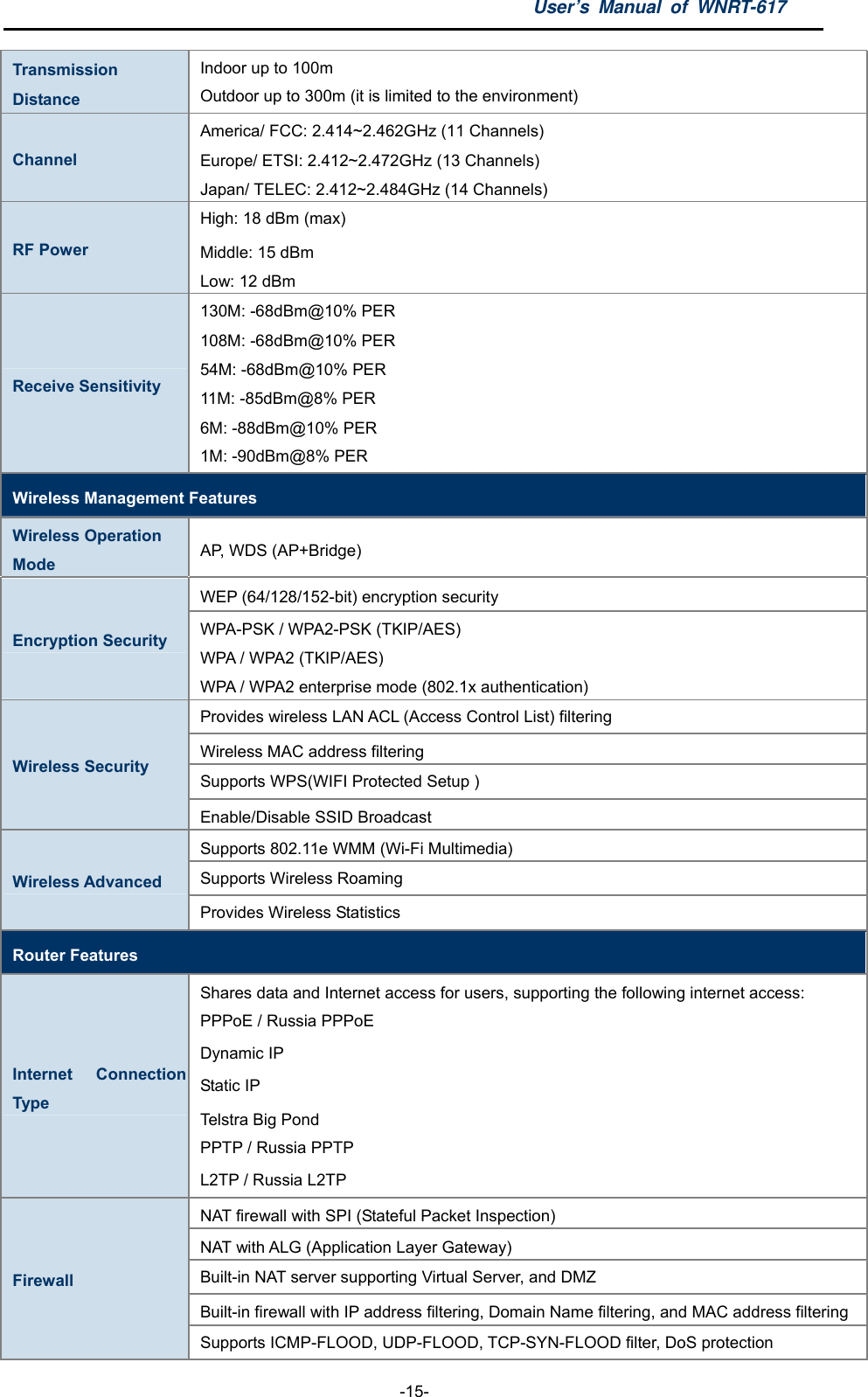 User’s Manual of WNRT-617  -15- Transmission Distance Indoor up to 100m Outdoor up to 300m (it is limited to the environment) Channel America/ FCC: 2.414~2.462GHz (11 Channels) Europe/ ETSI: 2.412~2.472GHz (13 Channels) Japan/ TELEC: 2.412~2.484GHz (14 Channels) RF Power High: 18 dBm (max) Middle: 15 dBm Low: 12 dBm Receive Sensitivity 130M: -68dBm@10% PER   108M: -68dBm@10% PER   54M: -68dBm@10% PER   11M: -85dBm@8% PER 6M: -88dBm@10% PER 1M: -90dBm@8% PER   Wireless Management Features Wireless Operation Mode  AP, WDS (AP+Bridge) WEP (64/128/152-bit) encryption security Encryption Security  WPA-PSK / WPA2-PSK (TKIP/AES) WPA / WPA2 (TKIP/AES) WPA / WPA2 enterprise mode (802.1x authentication) Provides wireless LAN ACL (Access Control List) filtering Wireless MAC address filtering Supports WPS(WIFI Protected Setup ) Wireless Security Enable/Disable SSID Broadcast Supports 802.11e WMM (Wi-Fi Multimedia) Supports Wireless Roaming Wireless Advanced Provides Wireless Statistics Router Features Internet Connection Type Shares data and Internet access for users, supporting the following internet access: PPPoE / Russia PPPoE Dynamic IP Static IP Telstra Big Pond PPTP / Russia PPTP L2TP / Russia L2TP NAT firewall with SPI (Stateful Packet Inspection) NAT with ALG (Application Layer Gateway) Built-in NAT server supporting Virtual Server, and DMZ Built-in firewall with IP address filtering, Domain Name filtering, and MAC address filtering Firewall Supports ICMP-FLOOD, UDP-FLOOD, TCP-SYN-FLOOD filter, DoS protection 