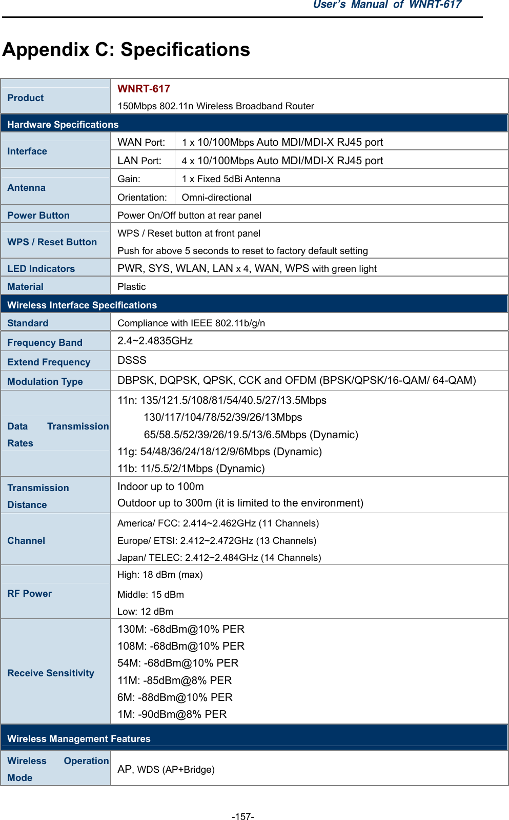 User’s Manual of WNRT-617  -157- Appendix C: Specifications Product  WNRT-617 150Mbps 802.11n Wireless Broadband Router Hardware Specifications WAN Port:   1 x 10/100Mbps Auto MDI/MDI-X RJ45 port Interface  LAN Port:   4 x 10/100Mbps Auto MDI/MDI-X RJ45 port Gain:  1 x Fixed 5dBi Antenna Antenna  Orientation: Omni-directional Power Button  Power On/Off button at rear panel WPS / Reset Button  WPS / Reset button at front panel Push for above 5 seconds to reset to factory default setting LED Indicators  PWR, SYS, WLAN, LAN x 4, WAN, WPS with green light Material  Plastic Wireless Interface Specifications Standard  Compliance with IEEE 802.11b/g/n Frequency Band  2.4~2.4835GHz Extend Frequency  DSSS Modulation Type  DBPSK, DQPSK, QPSK, CCK and OFDM (BPSK/QPSK/16-QAM/ 64-QAM) Data Transmission Rates 11n: 135/121.5/108/81/54/40.5/27/13.5Mbps      130/117/104/78/52/39/26/13Mbps      65/58.5/52/39/26/19.5/13/6.5Mbps (Dynamic) 11g: 54/48/36/24/18/12/9/6Mbps (Dynamic) 11b: 11/5.5/2/1Mbps (Dynamic)   Transmission Distance Indoor up to 100m Outdoor up to 300m (it is limited to the environment) Channel America/ FCC: 2.414~2.462GHz (11 Channels) Europe/ ETSI: 2.412~2.472GHz (13 Channels) Japan/ TELEC: 2.412~2.484GHz (14 Channels) RF Power High: 18 dBm (max) Middle: 15 dBm Low: 12 dBm Receive Sensitivity 130M: -68dBm@10% PER   108M: -68dBm@10% PER   54M: -68dBm@10% PER   11M: -85dBm@8% PER 6M: -88dBm@10% PER 1M: -90dBm@8% PER   Wireless Management Features Wireless Operation Mode  AP, WDS (AP+Bridge) 