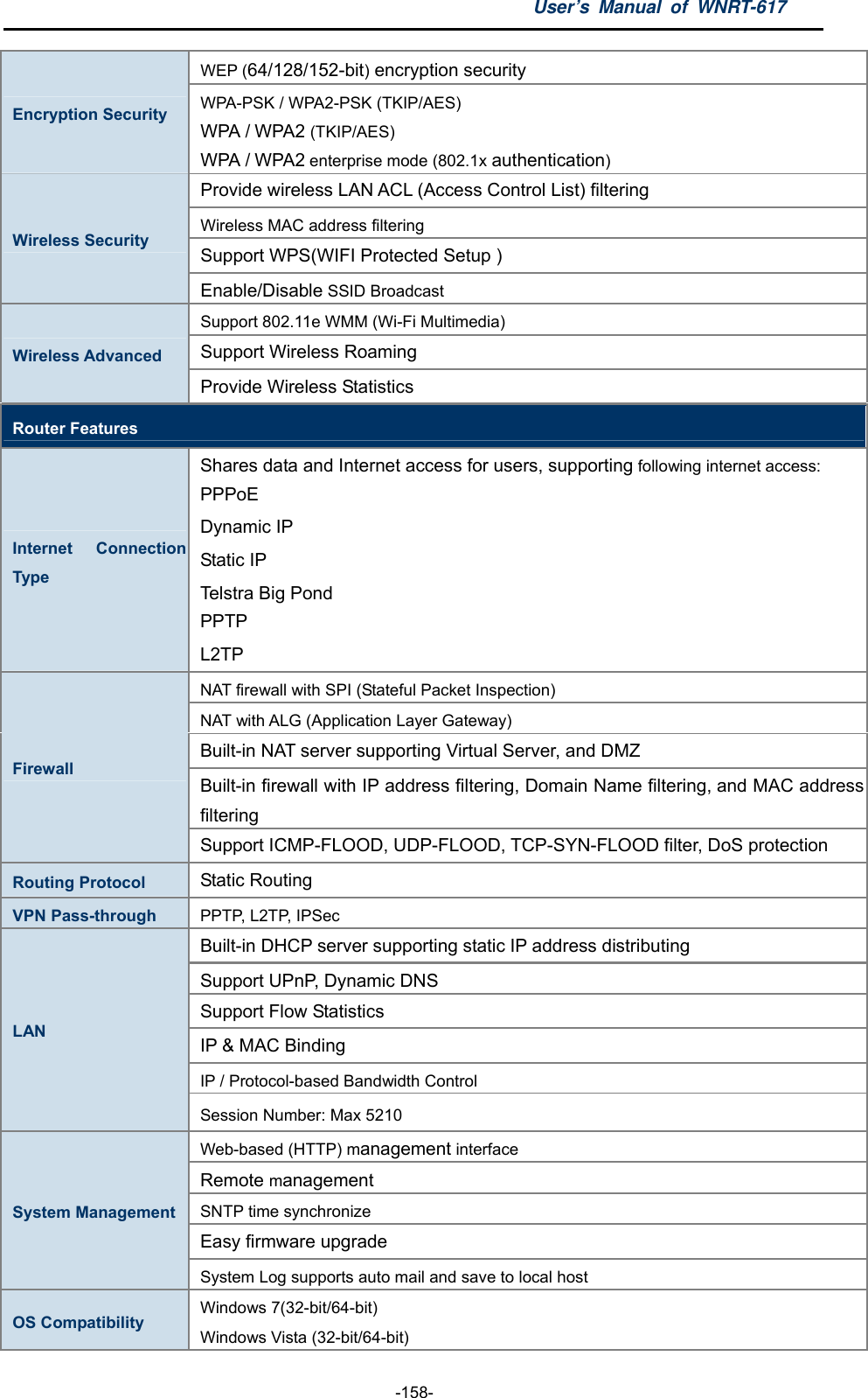 User’s Manual of WNRT-617  -158- WEP (64/128/152-bit) encryption security Encryption Security  WPA-PSK / WPA2-PSK (TKIP/AES) WPA / WPA2 (TKIP/AES) WPA / WPA2 enterprise mode (802.1x authentication) Provide wireless LAN ACL (Access Control List) filtering Wireless MAC address filtering Support WPS(WIFI Protected Setup ) Wireless Security Enable/Disable SSID Broadcast Support 802.11e WMM (Wi-Fi Multimedia) Support Wireless Roaming Wireless Advanced Provide Wireless Statistics Router Features Internet Connection Type Shares data and Internet access for users, supporting following internet access: PPPoE Dynamic IP Static IP Telstra Big Pond PPTP L2TP NAT firewall with SPI (Stateful Packet Inspection) NAT with ALG (Application Layer Gateway) Built-in NAT server supporting Virtual Server, and DMZ Built-in firewall with IP address filtering, Domain Name filtering, and MAC address filtering Firewall Support ICMP-FLOOD, UDP-FLOOD, TCP-SYN-FLOOD filter, DoS protection Routing Protocol  Static Routing VPN Pass-through  PPTP, L2TP, IPSec Built-in DHCP server supporting static IP address distributing Support UPnP, Dynamic DNS Support Flow Statistics IP &amp; MAC Binding IP / Protocol-based Bandwidth Control LAN Session Number: Max 5210 Web-based (HTTP) management interface Remote management SNTP time synchronize Easy firmware upgrade System Management System Log supports auto mail and save to local host OS Compatibility Windows 7(32-bit/64-bit) Windows Vista (32-bit/64-bit) 