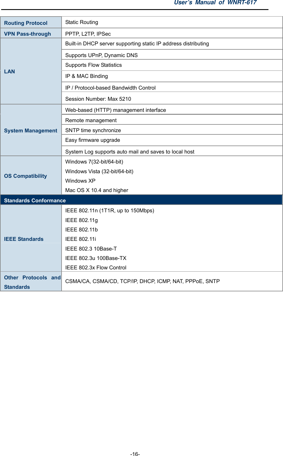 User’s Manual of WNRT-617  -16- Routing Protocol  Static Routing VPN Pass-through  PPTP, L2TP, IPSec Built-in DHCP server supporting static IP address distributing Supports UPnP, Dynamic DNS Supports Flow Statistics IP &amp; MAC Binding IP / Protocol-based Bandwidth Control LAN Session Number: Max 5210 Web-based (HTTP) management interface Remote management SNTP time synchronize Easy firmware upgrade System Management System Log supports auto mail and saves to local host OS Compatibility Windows 7(32-bit/64-bit) Windows Vista (32-bit/64-bit) Windows XP Mac OS X 10.4 and higher Standards Conformance IEEE Standards IEEE 802.11n (1T1R, up to 150Mbps) IEEE 802.11g IEEE 802.11b IEEE 802.11i IEEE 802.3 10Base-T IEEE 802.3u 100Base-TX IEEE 802.3x Flow Control Other Protocols and Standards CSMA/CA, CSMA/CD, TCP/IP, DHCP, ICMP, NAT, PPPoE, SNTP  