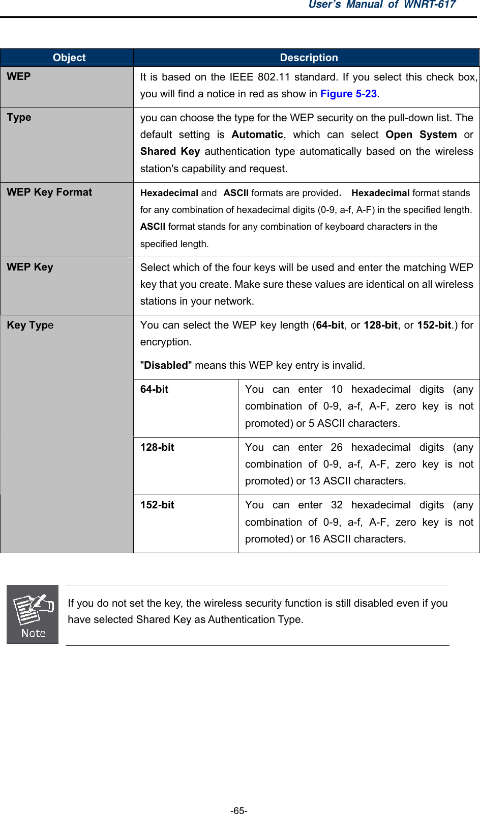 User’s Manual of WNRT-617  -65-  Object  Description WEP It is based on the IEEE 802.11 standard. If you select this check box, you will find a notice in red as show in Figure 5-23. Type you can choose the type for the WEP security on the pull-down list. The default setting is Automatic, which can select Open System or Shared Key authentication type automatically based on the wireless station&apos;s capability and request. WEP Key Format Hexadecimal and ASCII formats are provided. Hexadecimal format stands for any combination of hexadecimal digits (0-9, a-f, A-F) in the specified length. ASCII format stands for any combination of keyboard characters in the specified length. WEP Key Select which of the four keys will be used and enter the matching WEP key that you create. Make sure these values are identical on all wireless stations in your network. You can select the WEP key length (64-bit, or 128-bit, or 152-bit.) for encryption.  &quot;Disabled&quot; means this WEP key entry is invalid. 64-bit  You can enter 10 hexadecimal digits (any combination of 0-9, a-f, A-F, zero key is not promoted) or 5 ASCII characters. 128-bit  You can enter 26 hexadecimal digits (any combination of 0-9, a-f, A-F, zero key is not promoted) or 13 ASCII characters. Key Type 152-bit  You can enter 32 hexadecimal digits (any combination of 0-9, a-f, A-F, zero key is not promoted) or 16 ASCII characters.   If you do not set the key, the wireless security function is still disabled even if you have selected Shared Key as Authentication Type.  