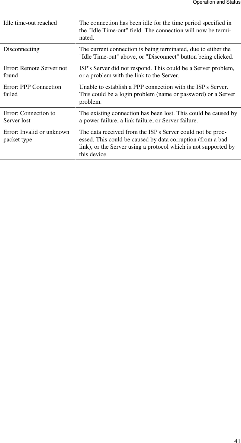 Operation and Status 41 Idle time-out reached  The connection has been idle for the time period specified in the &quot;Idle Time-out&quot; field. The connection will now be termi-nated. Disconnecting  The current connection is being terminated, due to either the &quot;Idle Time-out&quot; above, or &quot;Disconnect&quot; button being clicked. Error: Remote Server not found  ISP&apos;s Server did not respond. This could be a Server problem, or a problem with the link to the Server. Error: PPP Connection failed  Unable to establish a PPP connection with the ISP&apos;s Server. This could be a login problem (name or password) or a Server problem. Error: Connection to Server lost  The existing connection has been lost. This could be caused by a power failure, a link failure, or Server failure. Error: Invalid or unknown packet type  The data received from the ISP&apos;s Server could not be proc-essed. This could be caused by data corruption (from a bad link), or the Server using a protocol which is not supported by this device. 