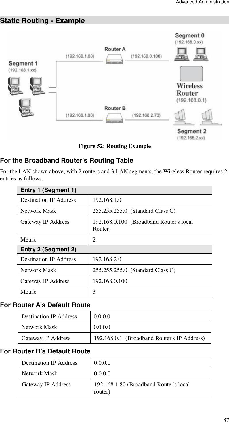 Advanced Administration 87 Static Routing - Example  Figure 52: Routing Example For the Broadband Router&apos;s Routing Table For the LAN shown above, with 2 routers and 3 LAN segments, the Wireless Router requires 2 entries as follows. Entry 1 (Segment 1) Destination IP Address  192.168.1.0 Network Mask  255.255.255.0  (Standard Class C) Gateway IP Address  192.168.0.100  (Broadband Router&apos;s local Router) Metric  2 Entry 2 (Segment 2) Destination IP Address  192.168.2.0 Network Mask  255.255.255.0  (Standard Class C) Gateway IP Address  192.168.0.100 Metric  3 For Router A&apos;s Default Route Destination IP Address  0.0.0.0 Network Mask  0.0.0.0 Gateway IP Address  192.168.0.1  (Broadband Router&apos;s IP Address) For Router B&apos;s Default Route Destination IP Address  0.0.0.0 Network Mask  0.0.0.0 Gateway IP Address  192.168.1.80 (Broadband Router&apos;s local router)  